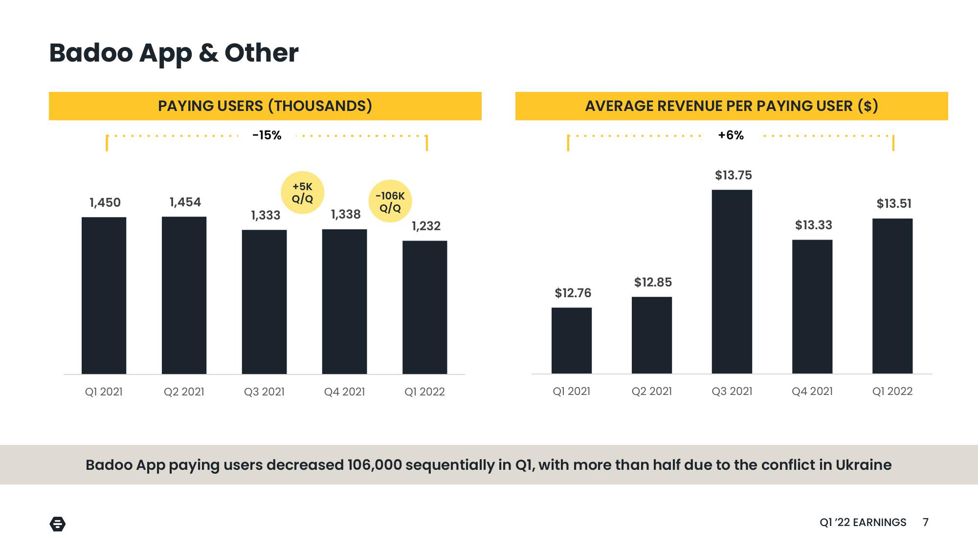 Bumble Results Presentation Deck slide image #7