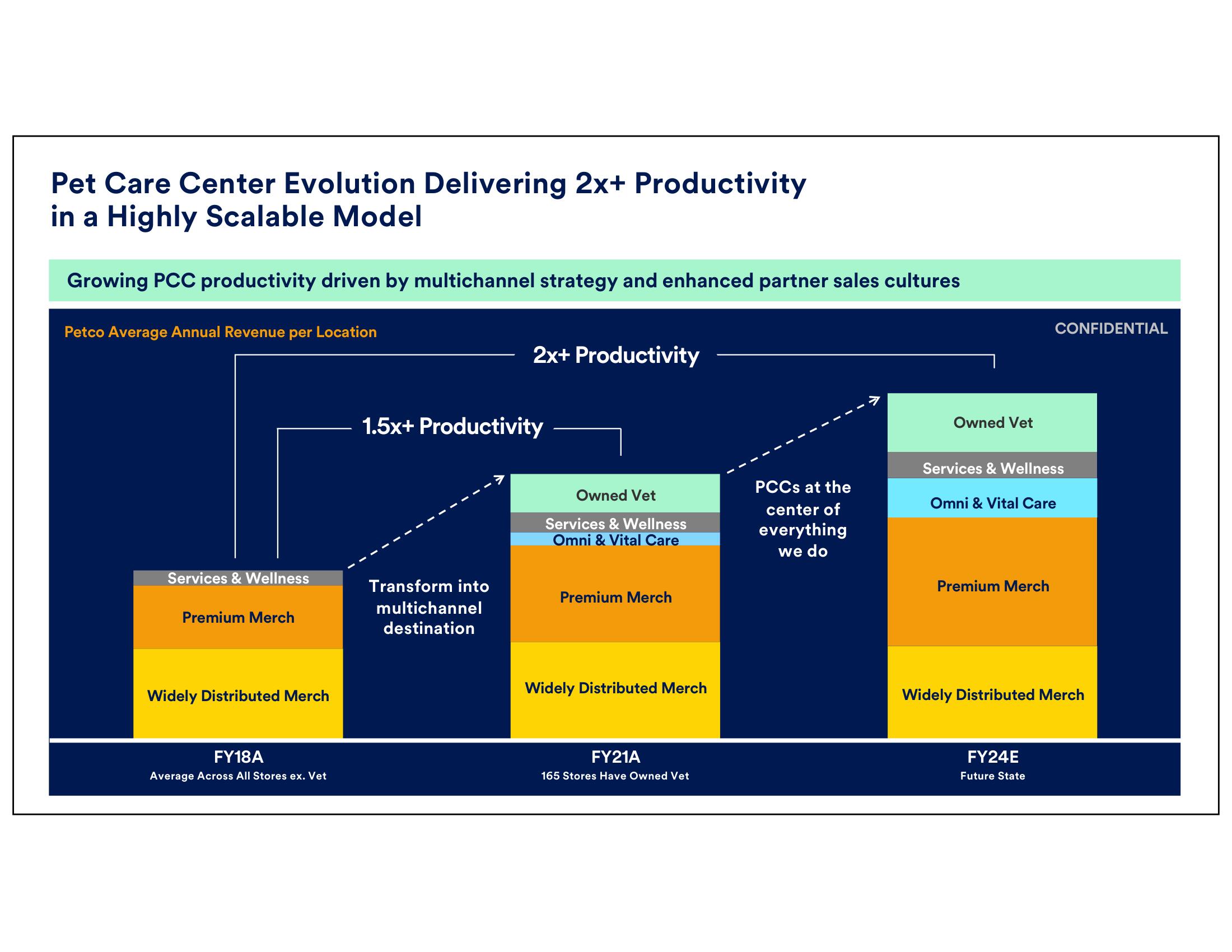 Petco Investor Day Presentation Deck slide image #72