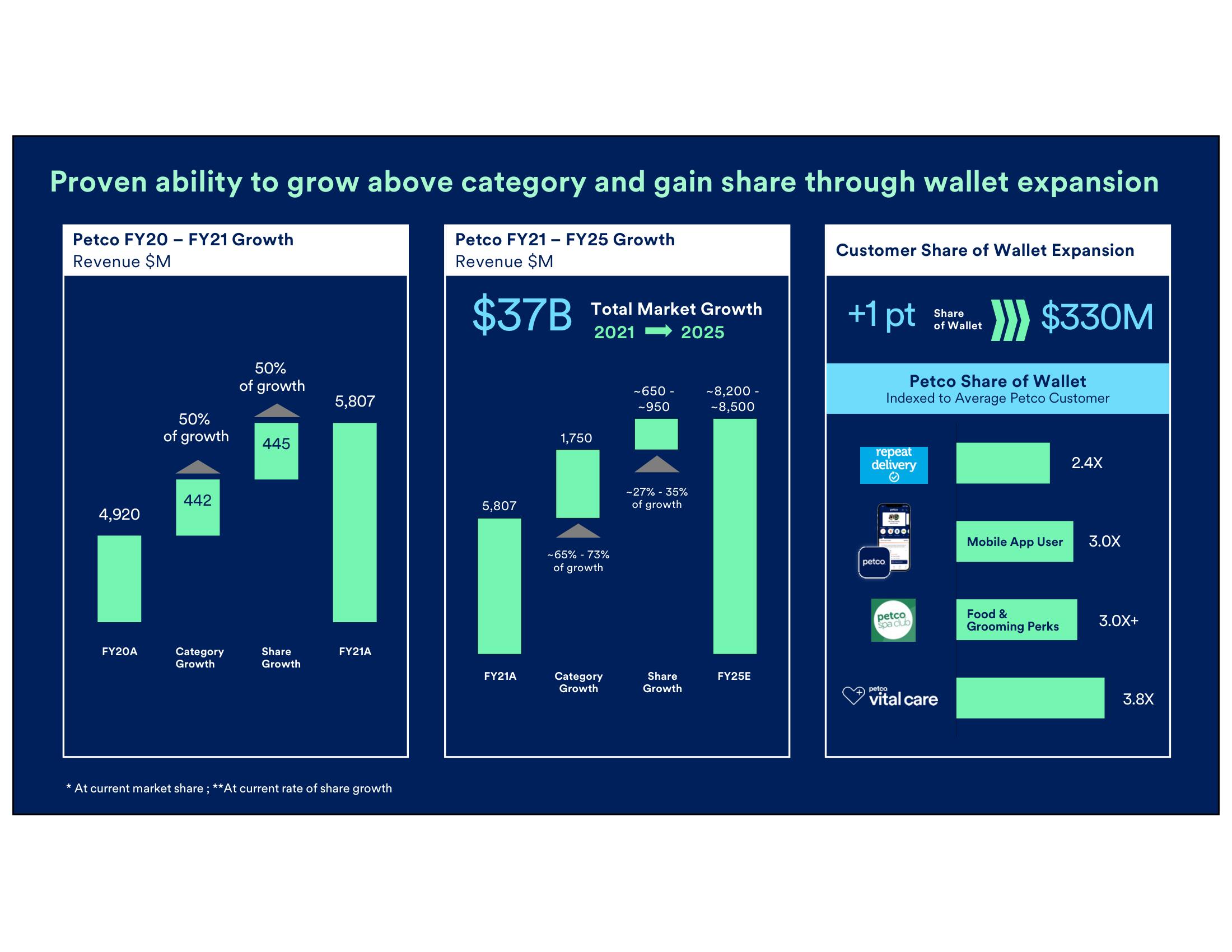 Petco Investor Day Presentation Deck slide image #115