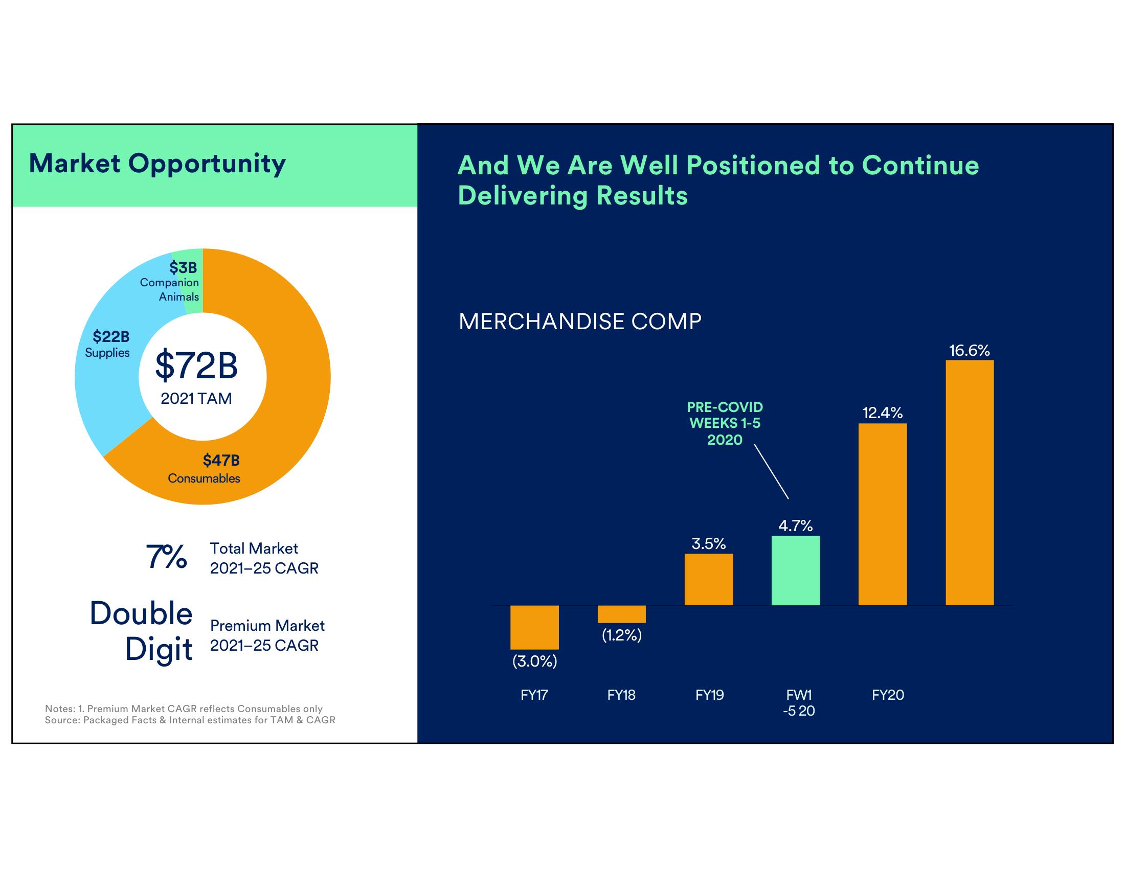 Petco Investor Day Presentation Deck slide image #42