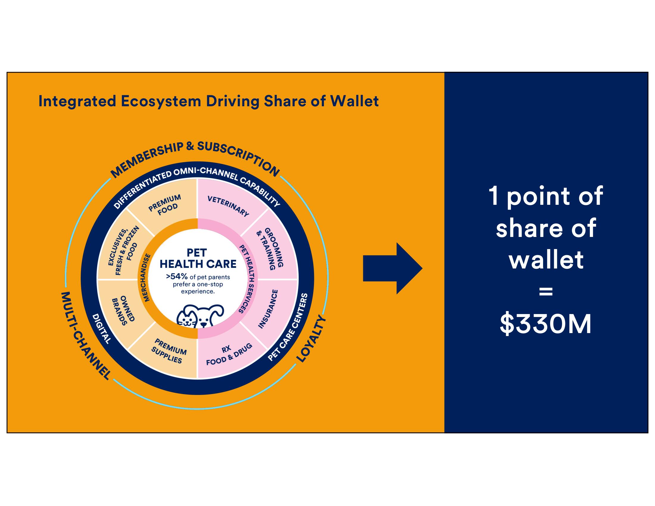 Petco Investor Day Presentation Deck slide image #15