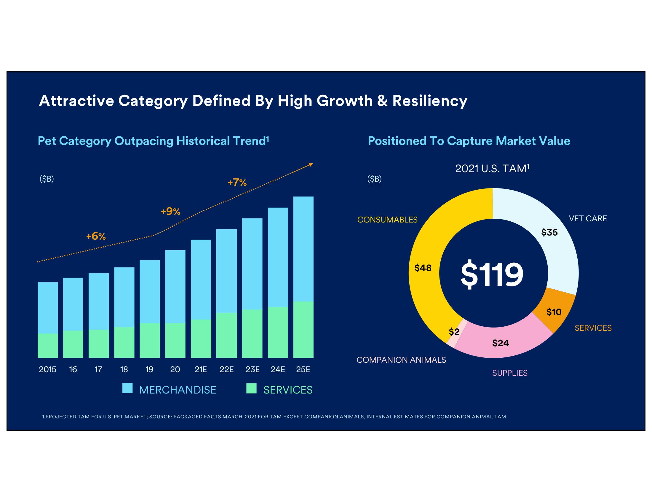 Petco Investor Day Presentation Deck slide image #10