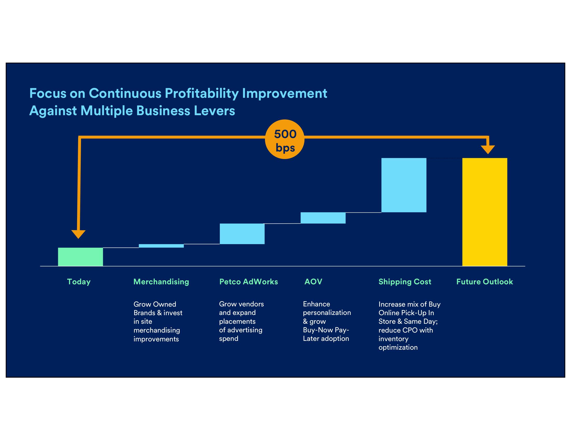 Petco Investor Day Presentation Deck slide image #63