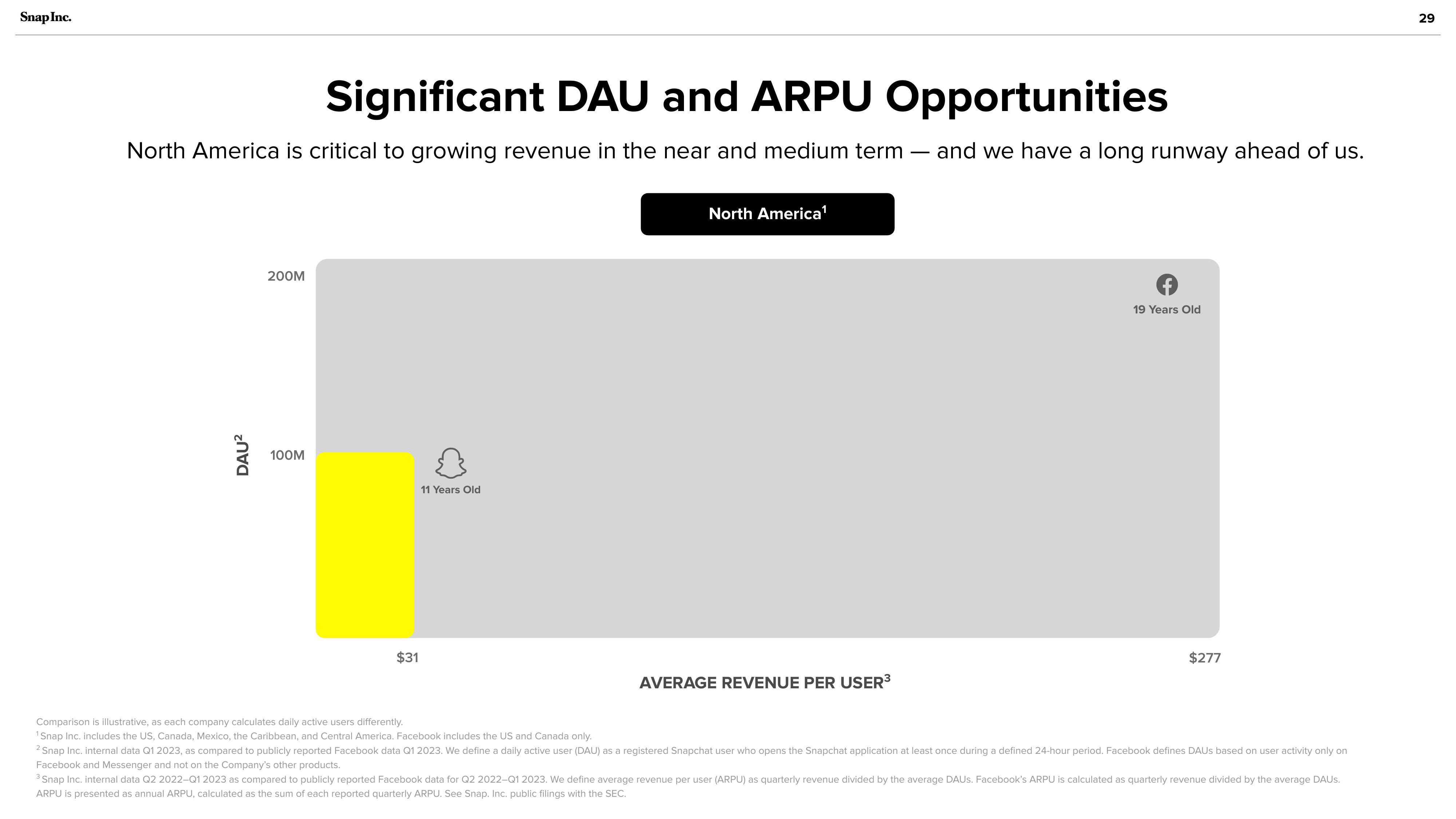 Snap Inc Investor Presentation Deck slide image #29