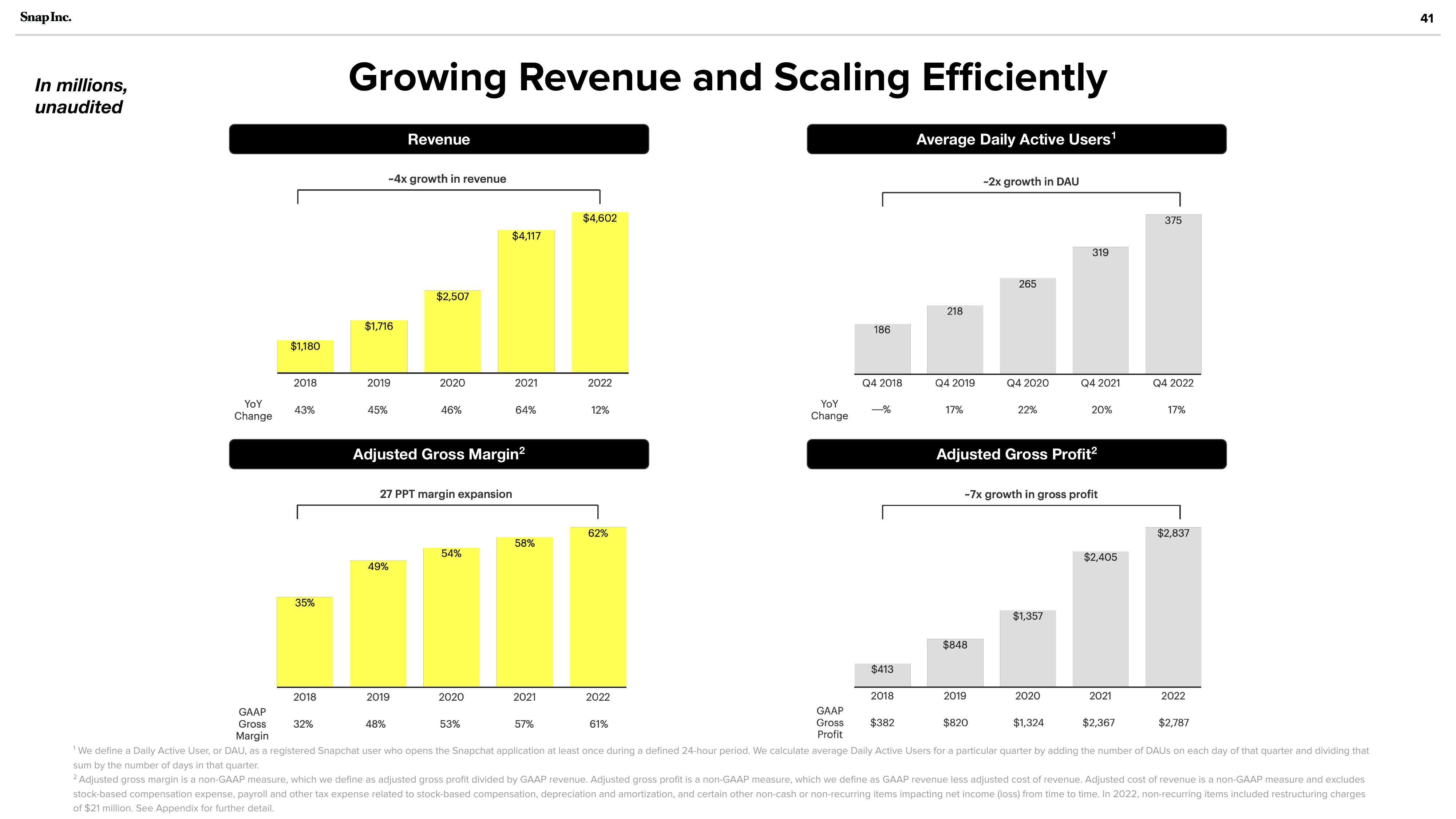 Snap Inc Investor Presentation Deck slide image #41