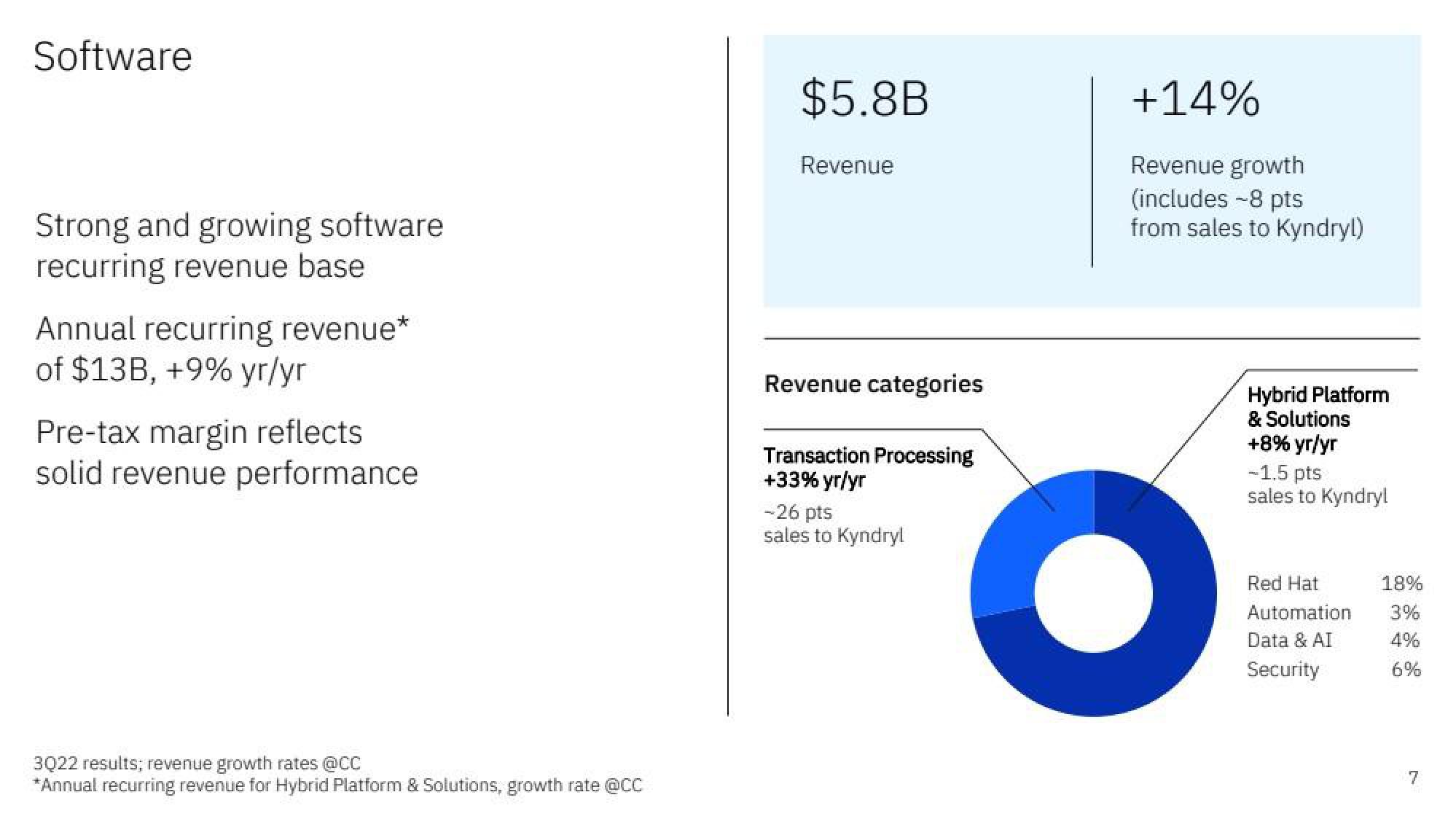 IBM Results Presentation Deck slide image #7