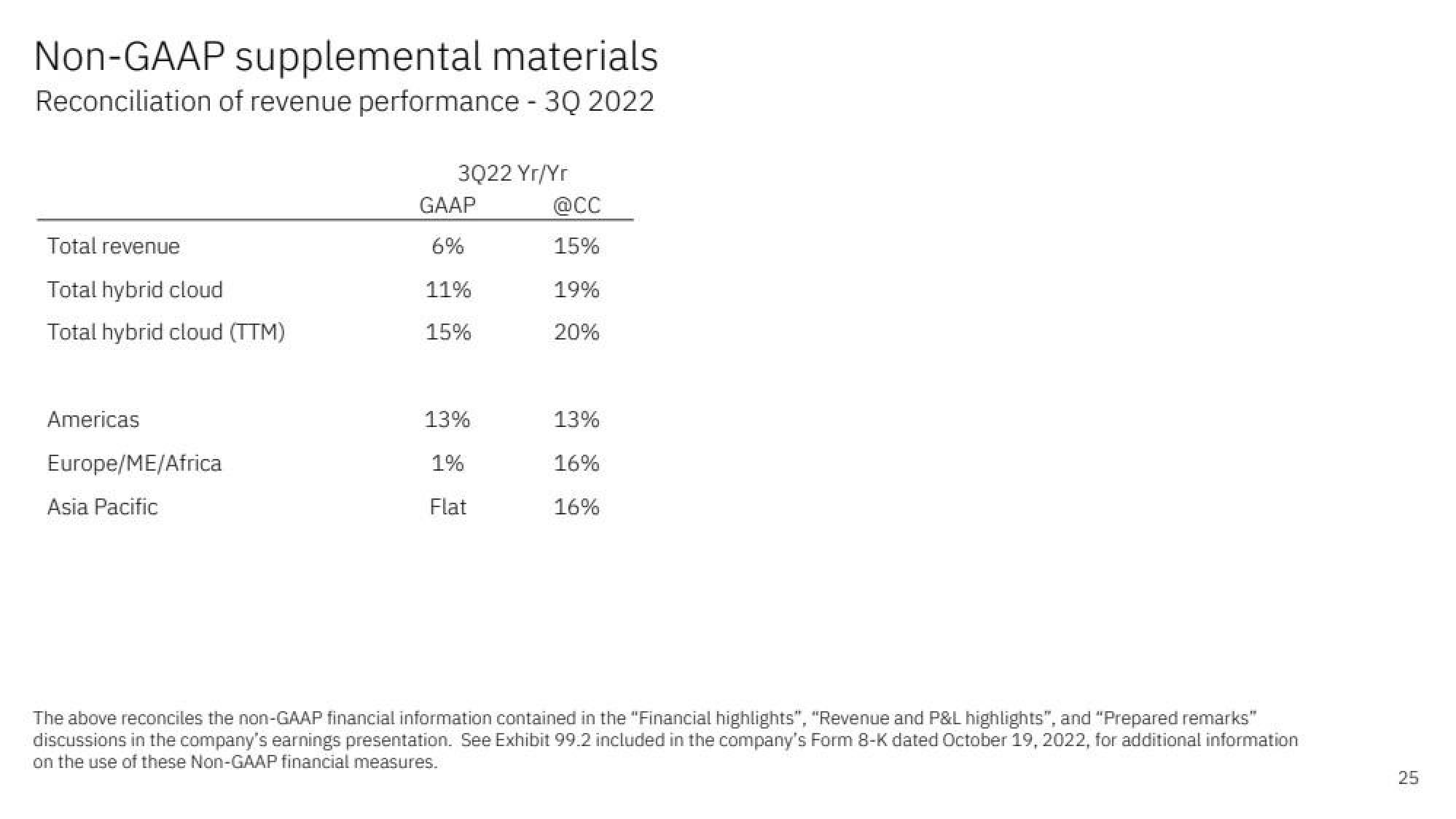 IBM Results Presentation Deck slide image #25