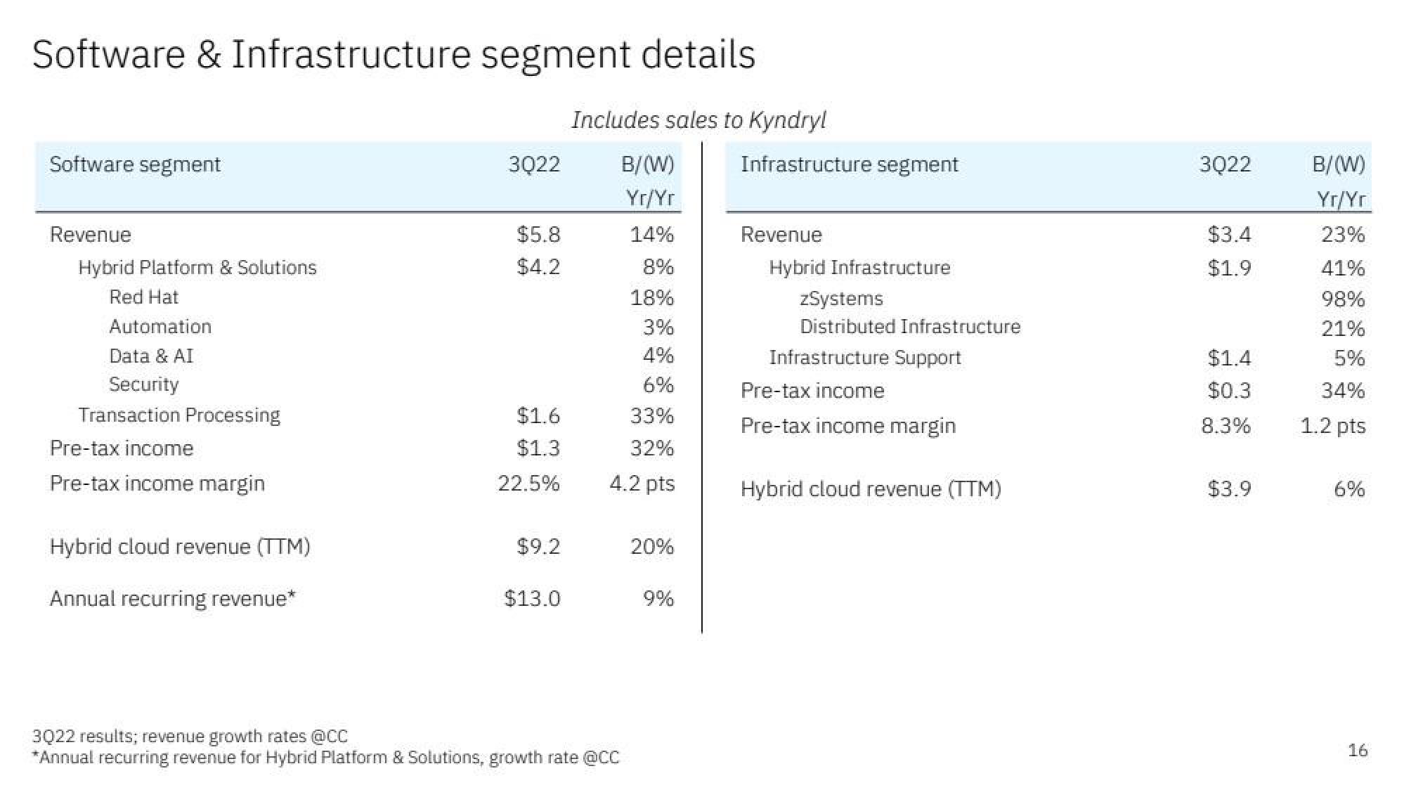 IBM Results Presentation Deck slide image #16