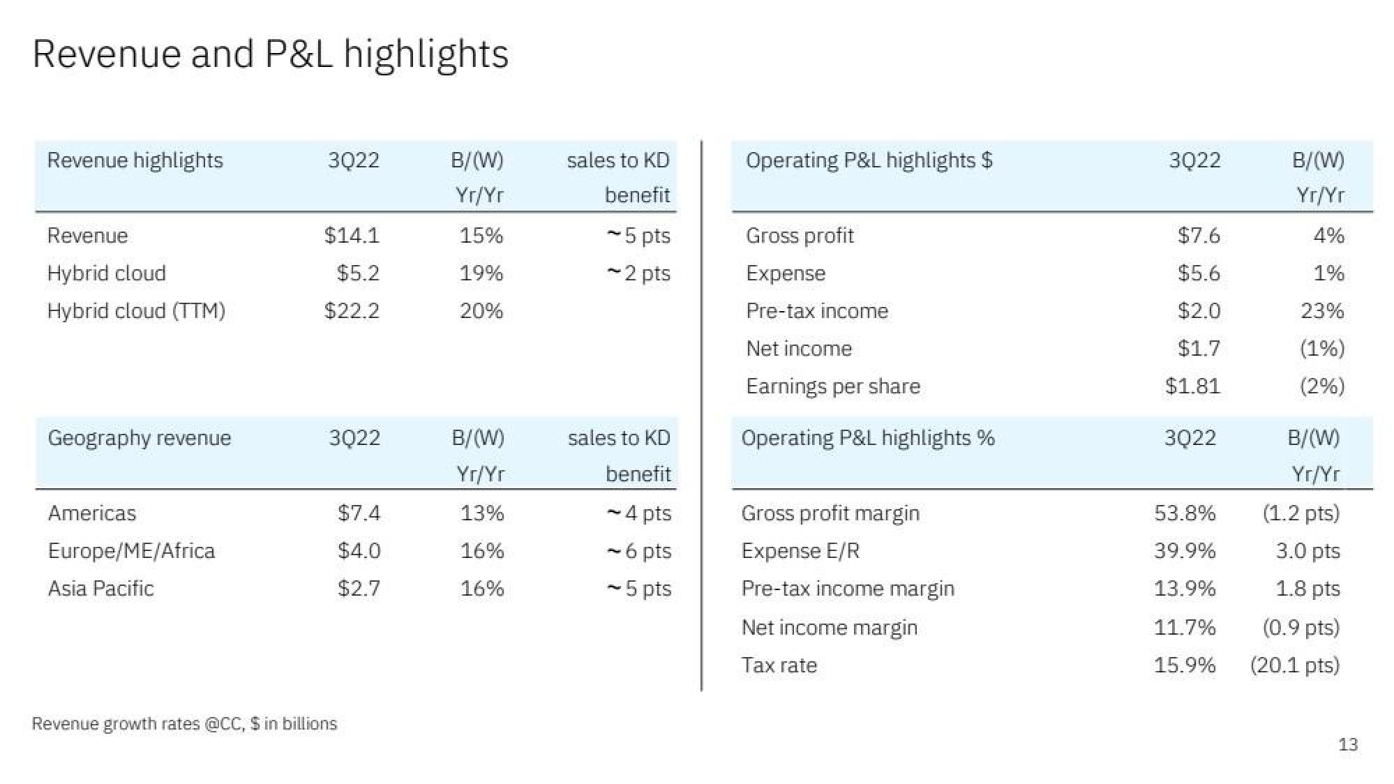 IBM Results Presentation Deck slide image #13