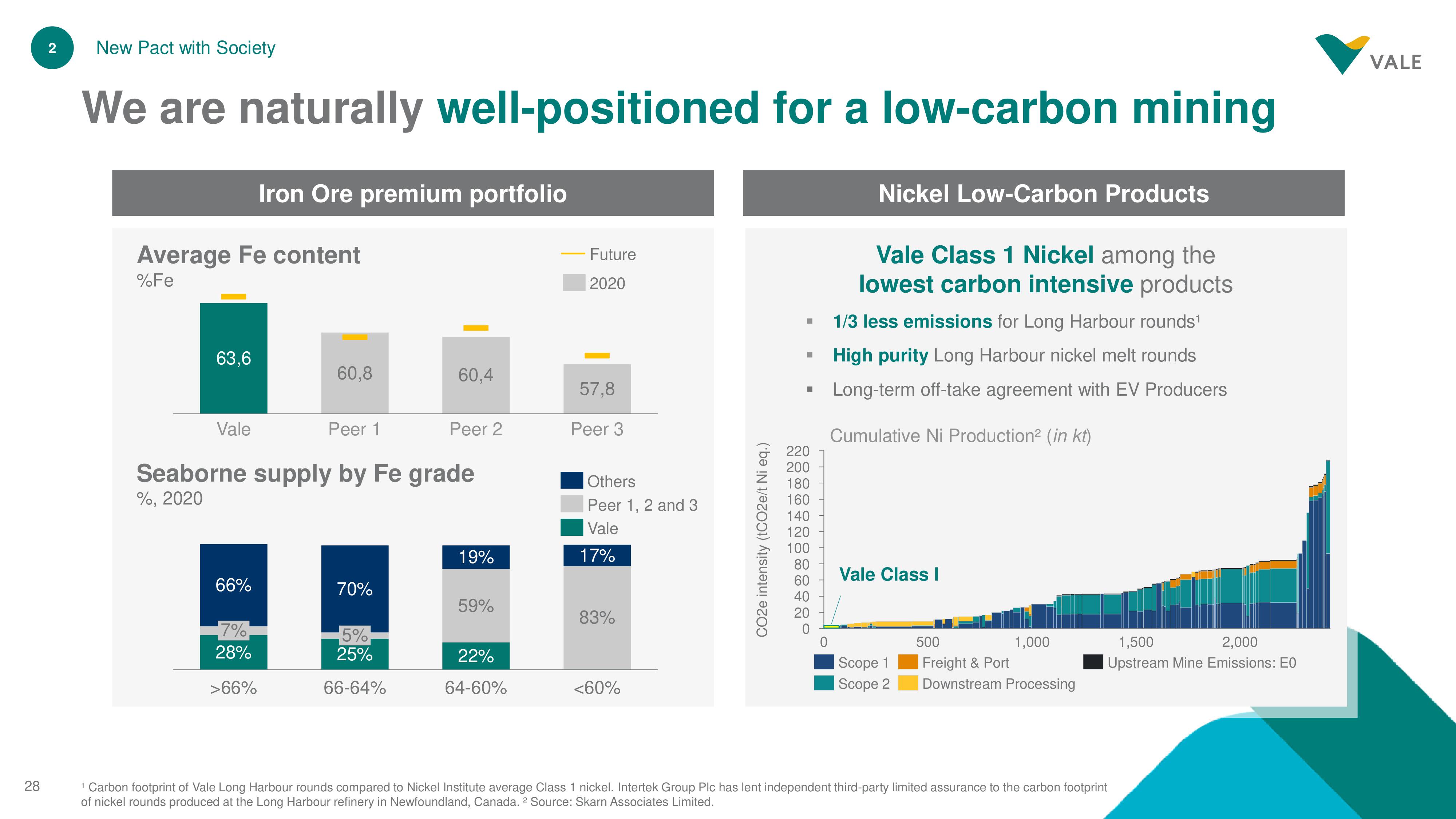 Vale Investor Day Presentation Deck slide image #28