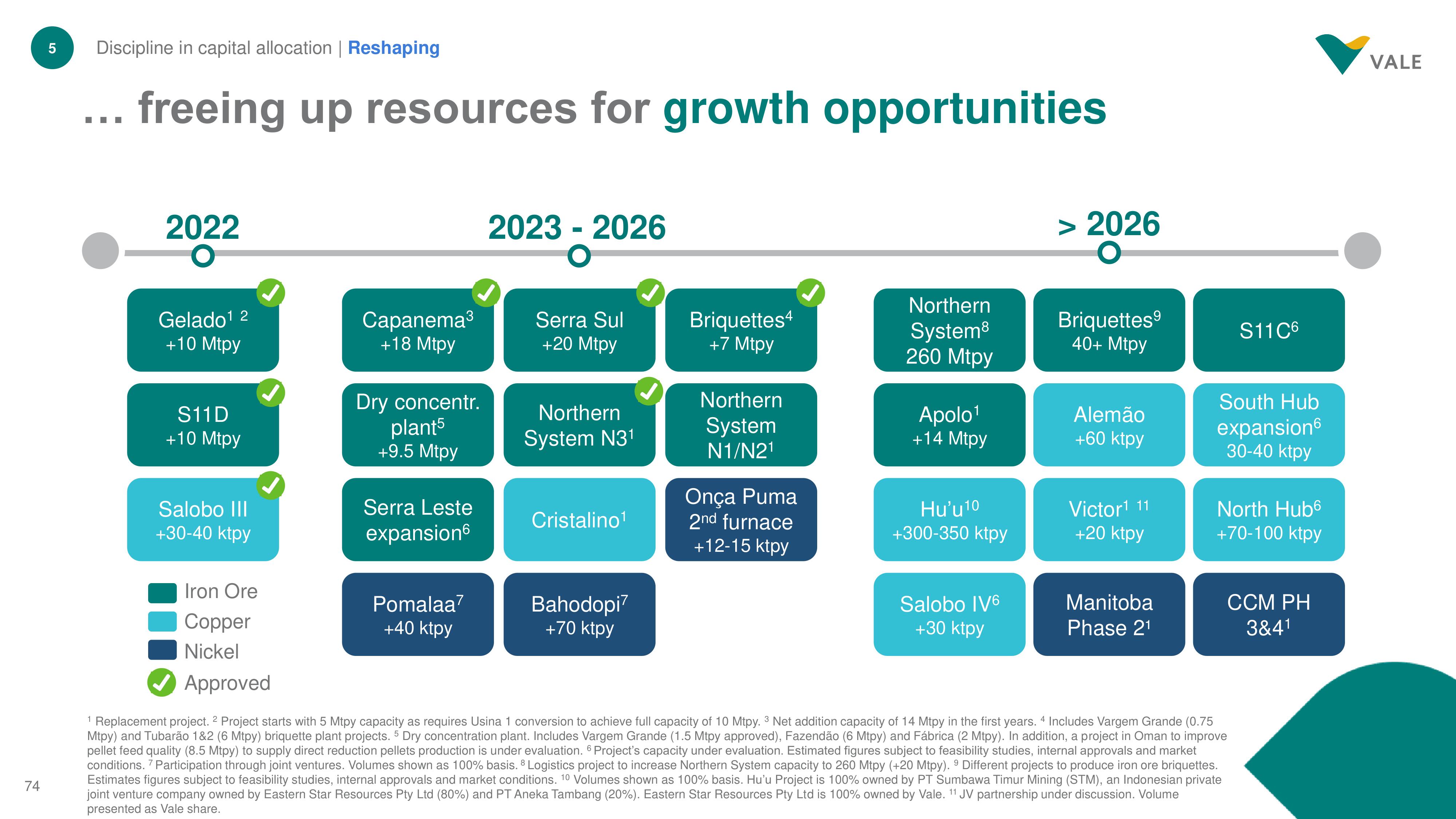 Vale Investor Day Presentation Deck slide image #74