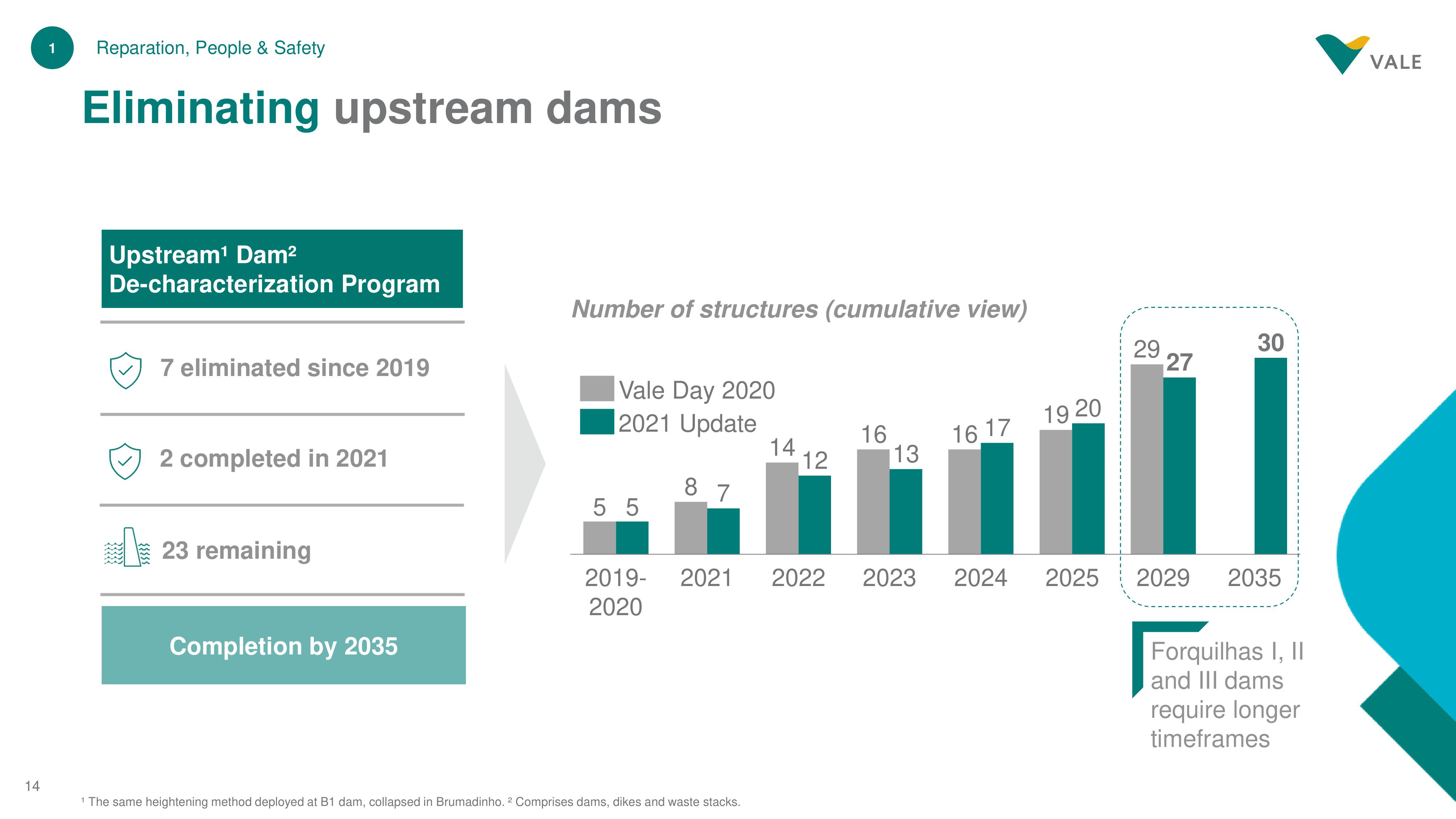 Vale Investor Day Presentation Deck slide image #14