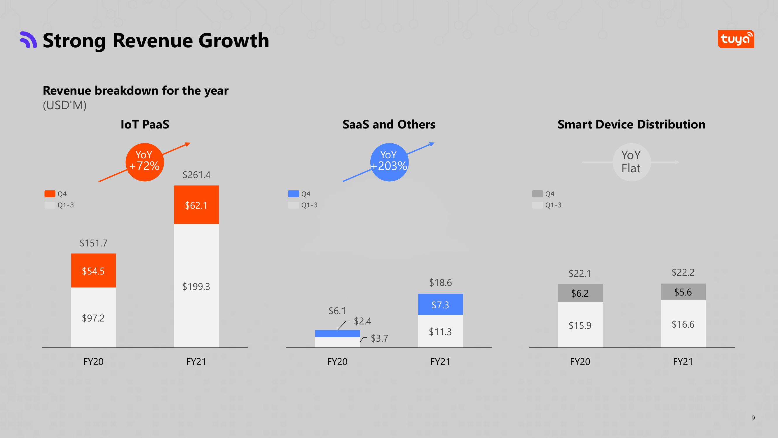 Tuya Results Presentation Deck slide image #10