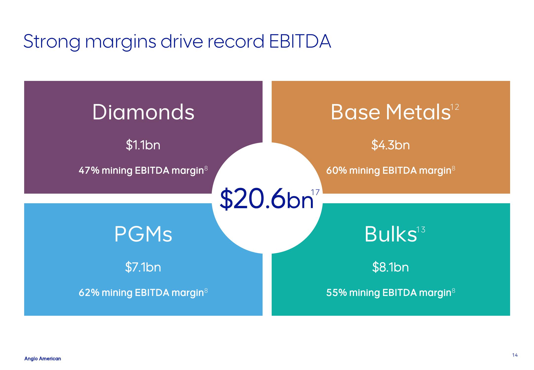 AngloAmerican Results Presentation Deck slide image #14