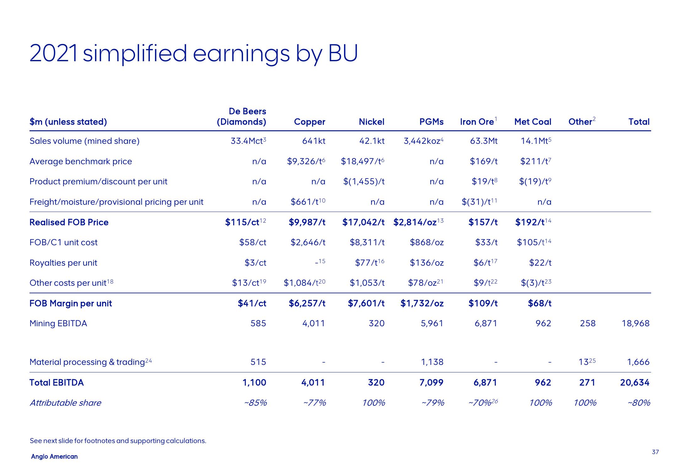 AngloAmerican Results Presentation Deck slide image #37