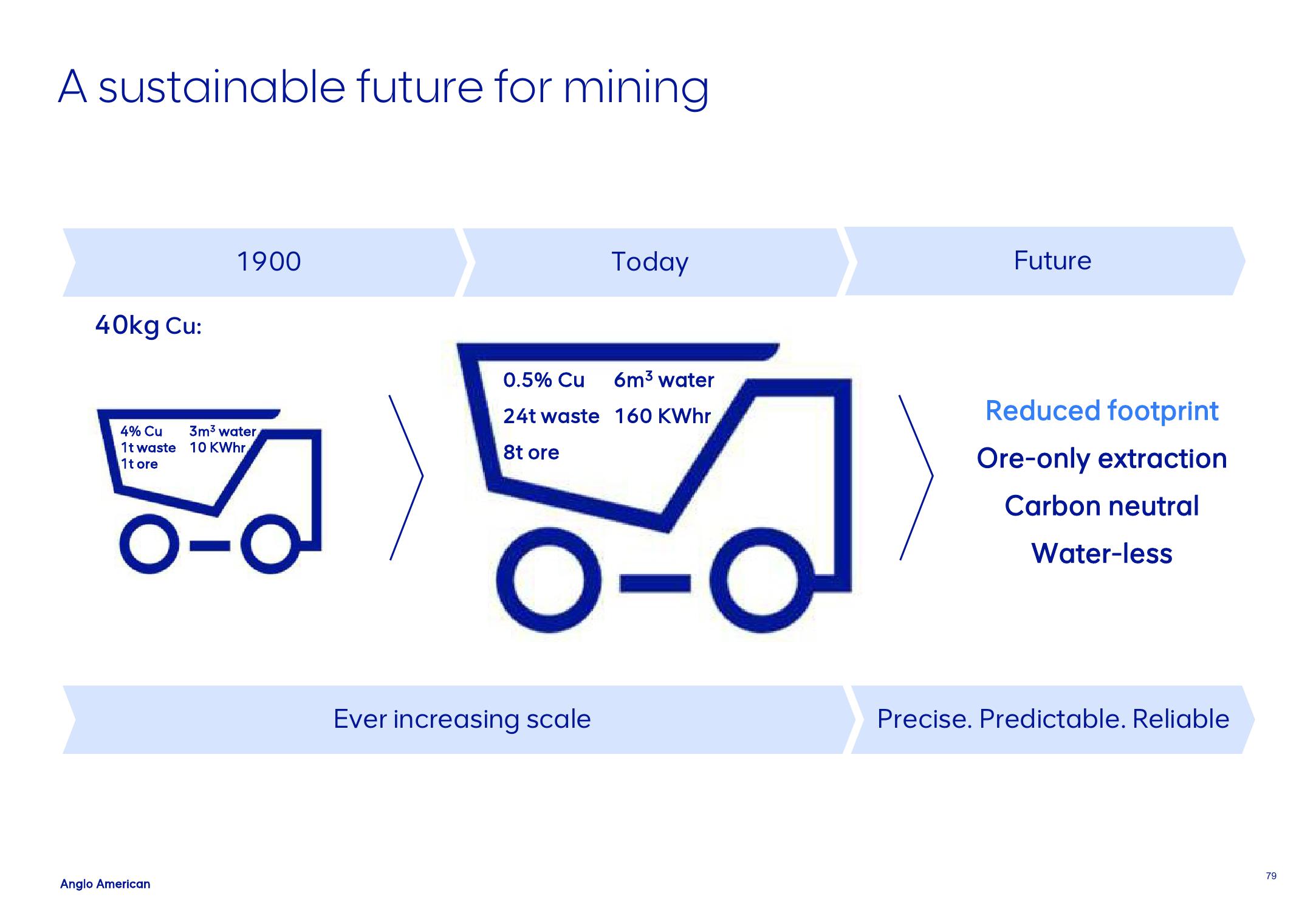 AngloAmerican Results Presentation Deck slide image #79