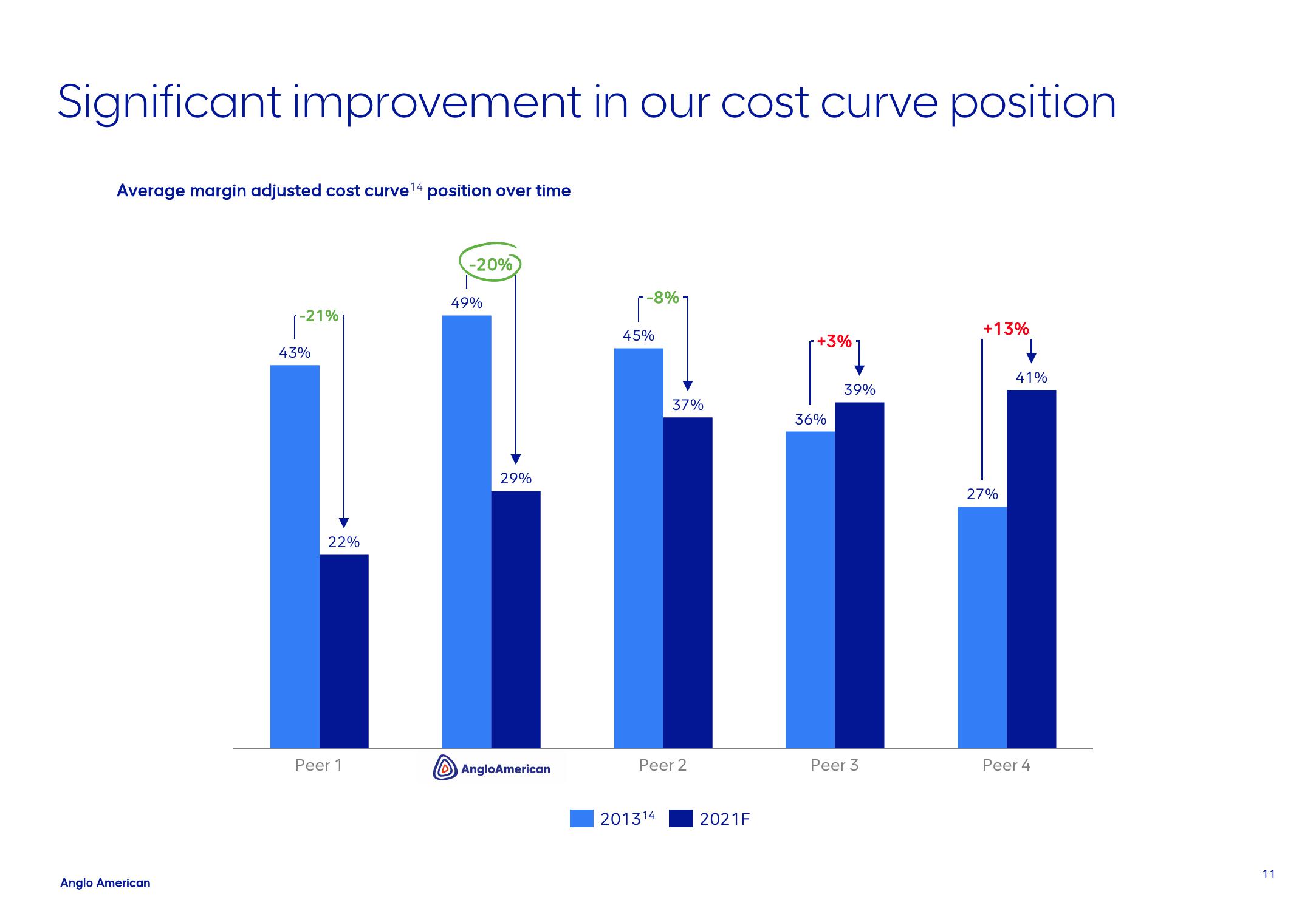 AngloAmerican Results Presentation Deck slide image #11