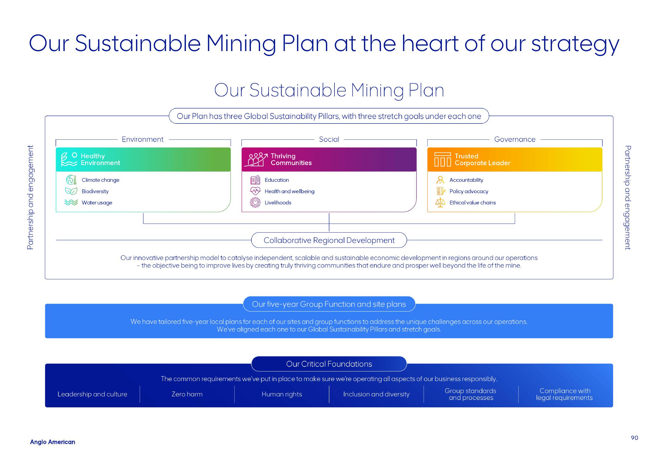 AngloAmerican Results Presentation Deck slide image #90