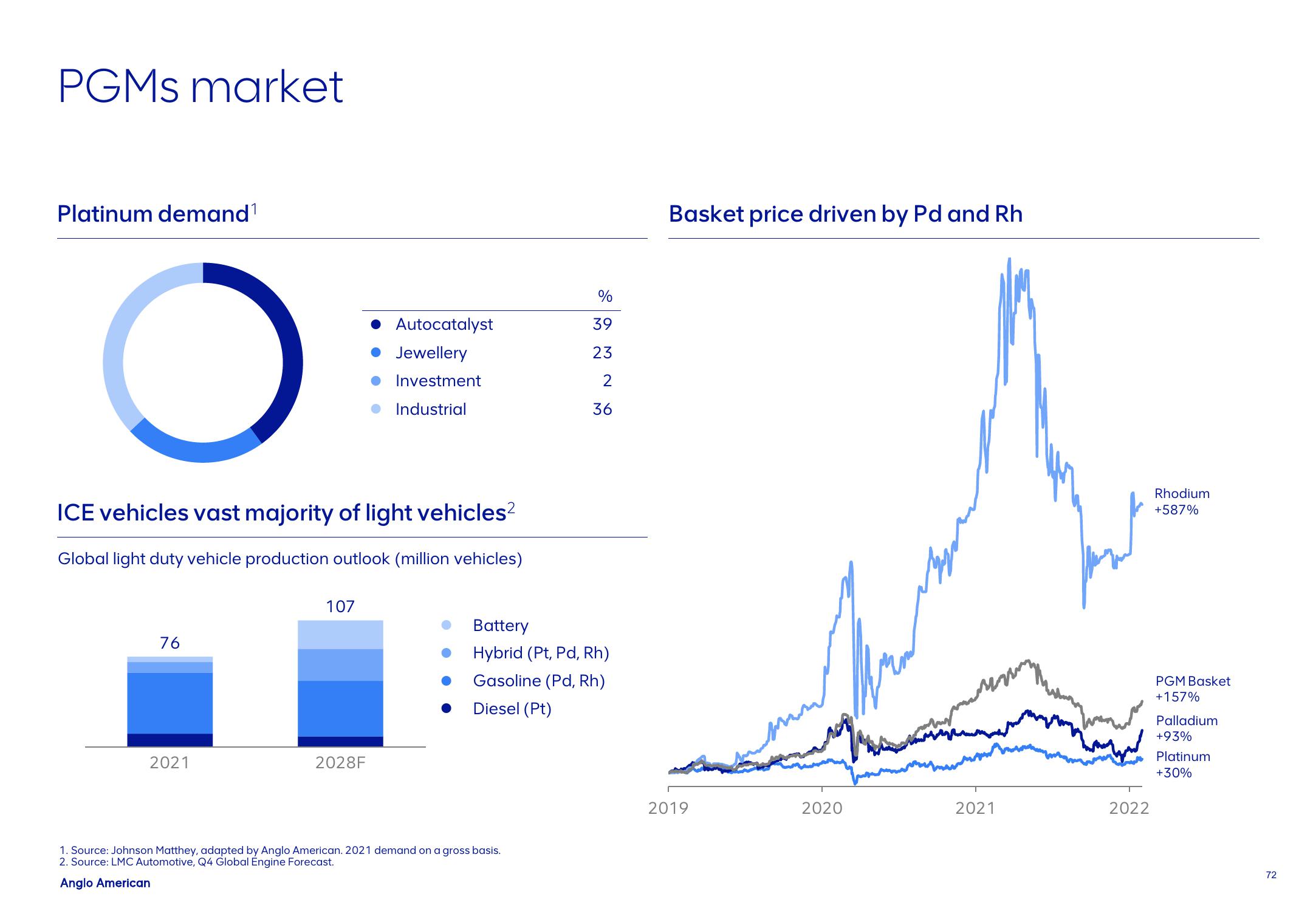 AngloAmerican Results Presentation Deck slide image #72