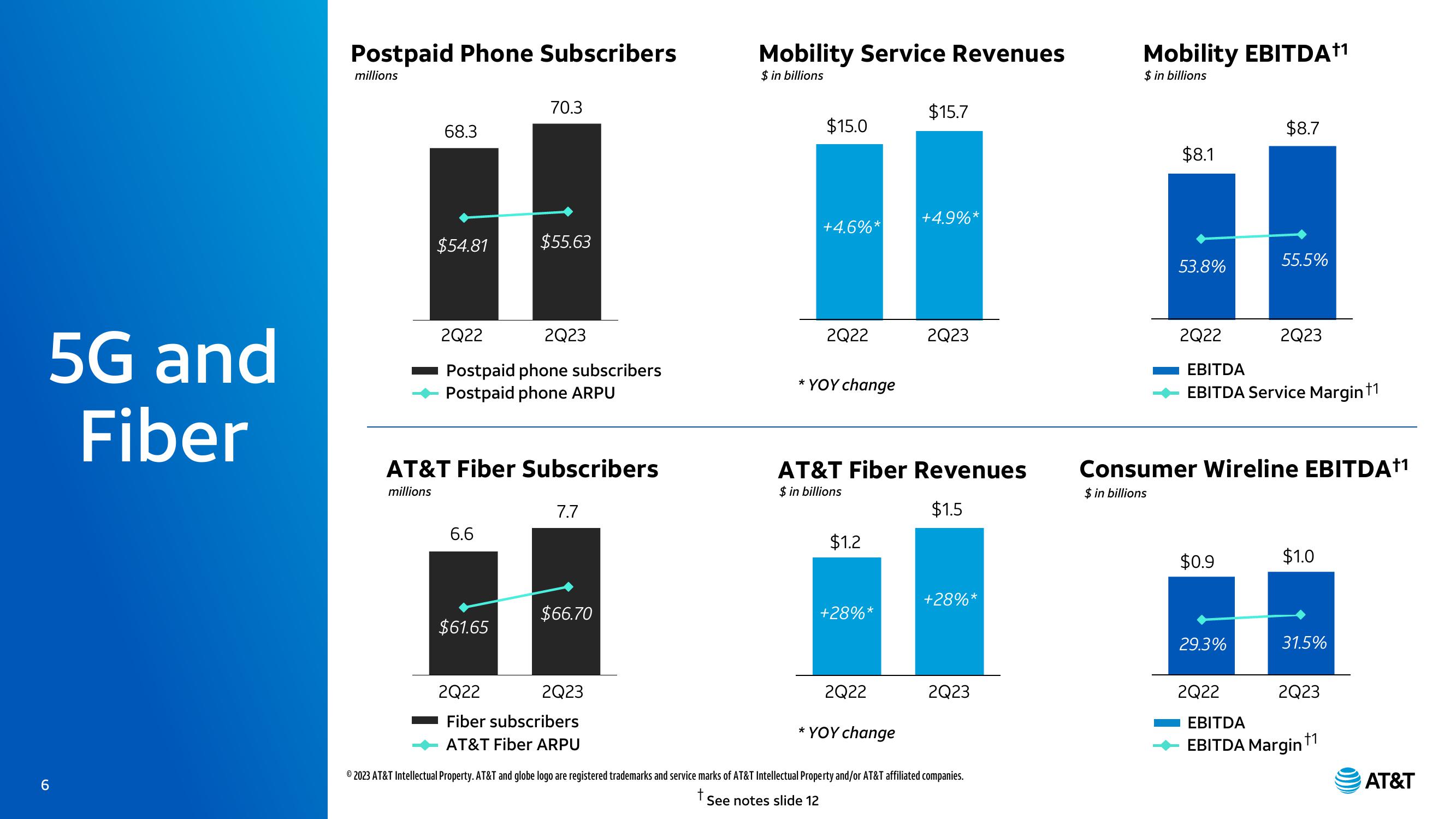 AT&T Results Presentation Deck slide image #6