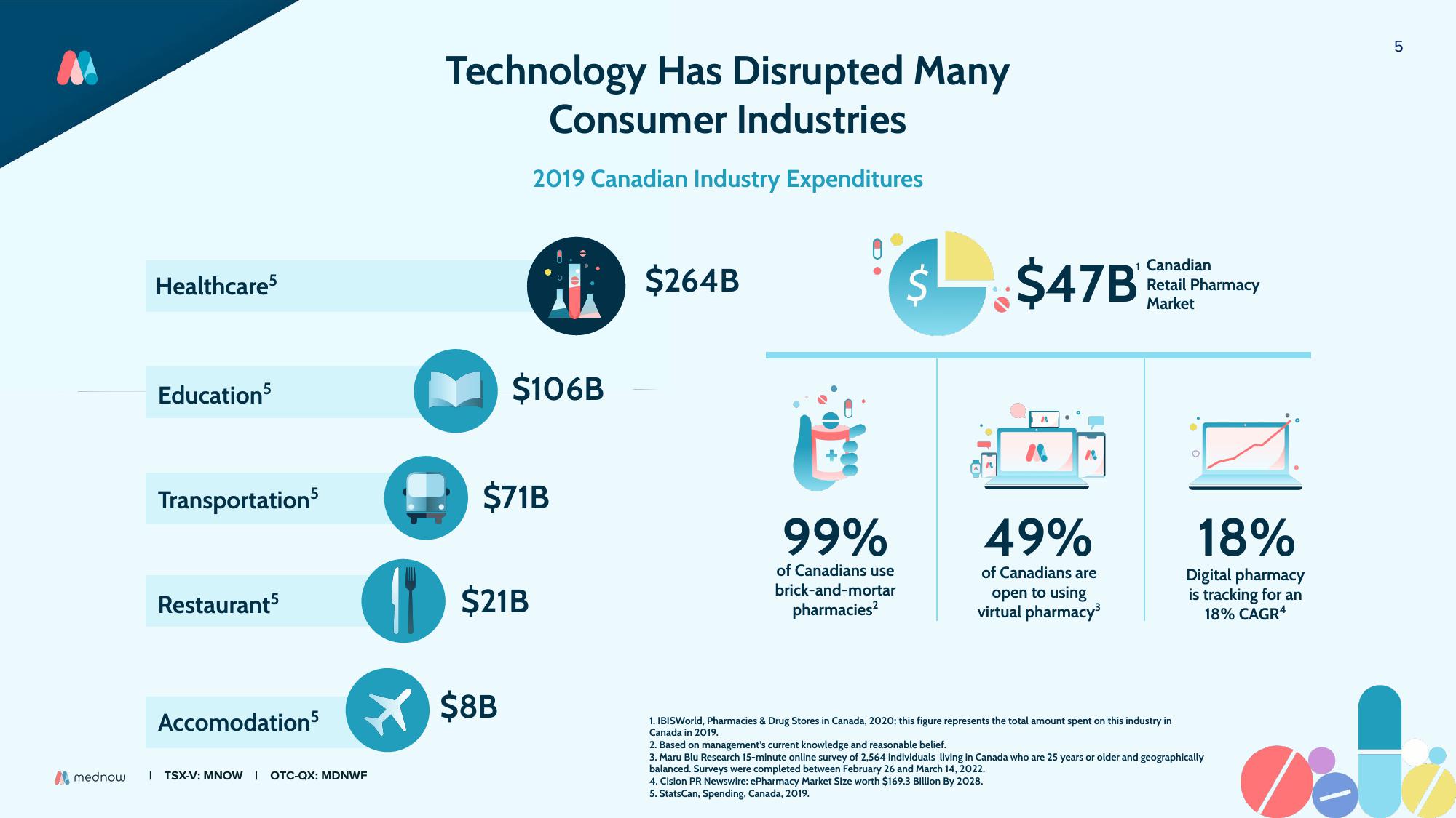 Mednow Investor Presentation Deck slide image #5