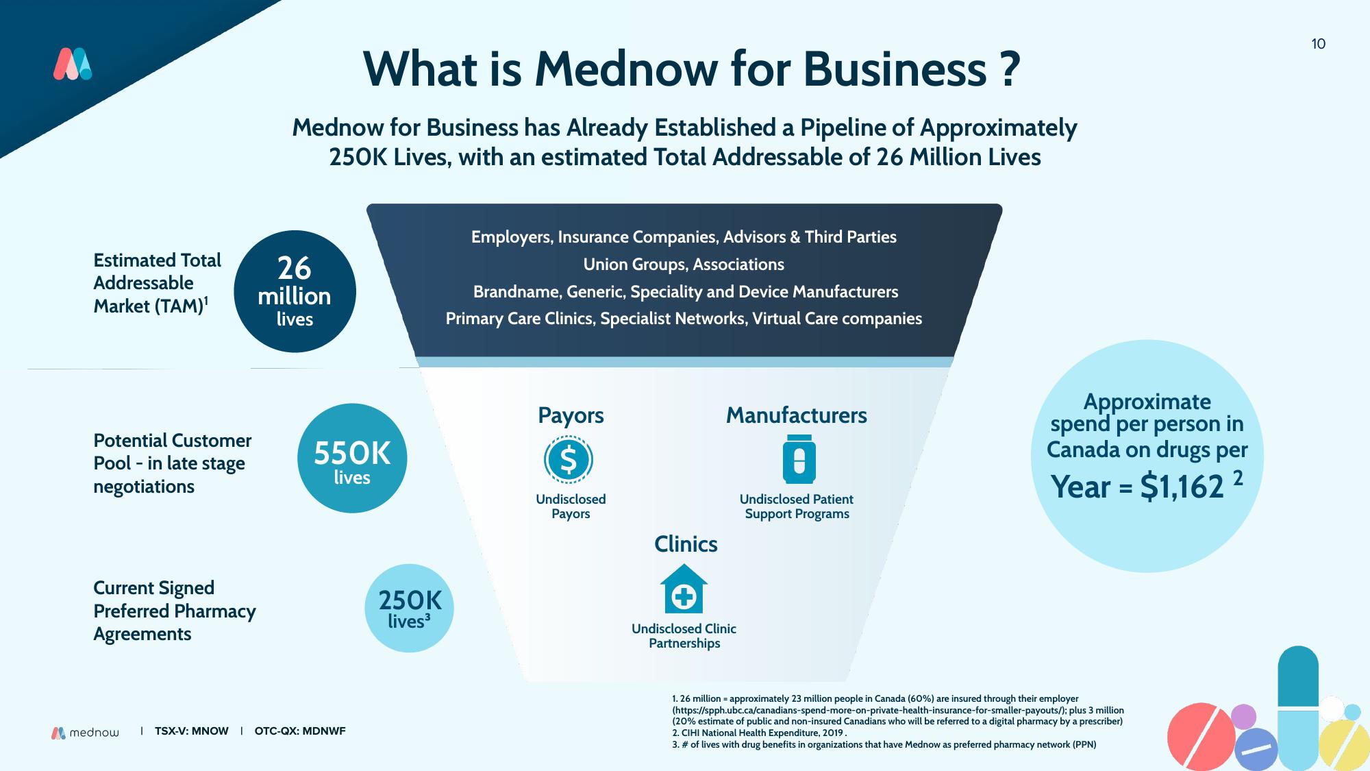 Mednow Investor Presentation Deck slide image #10