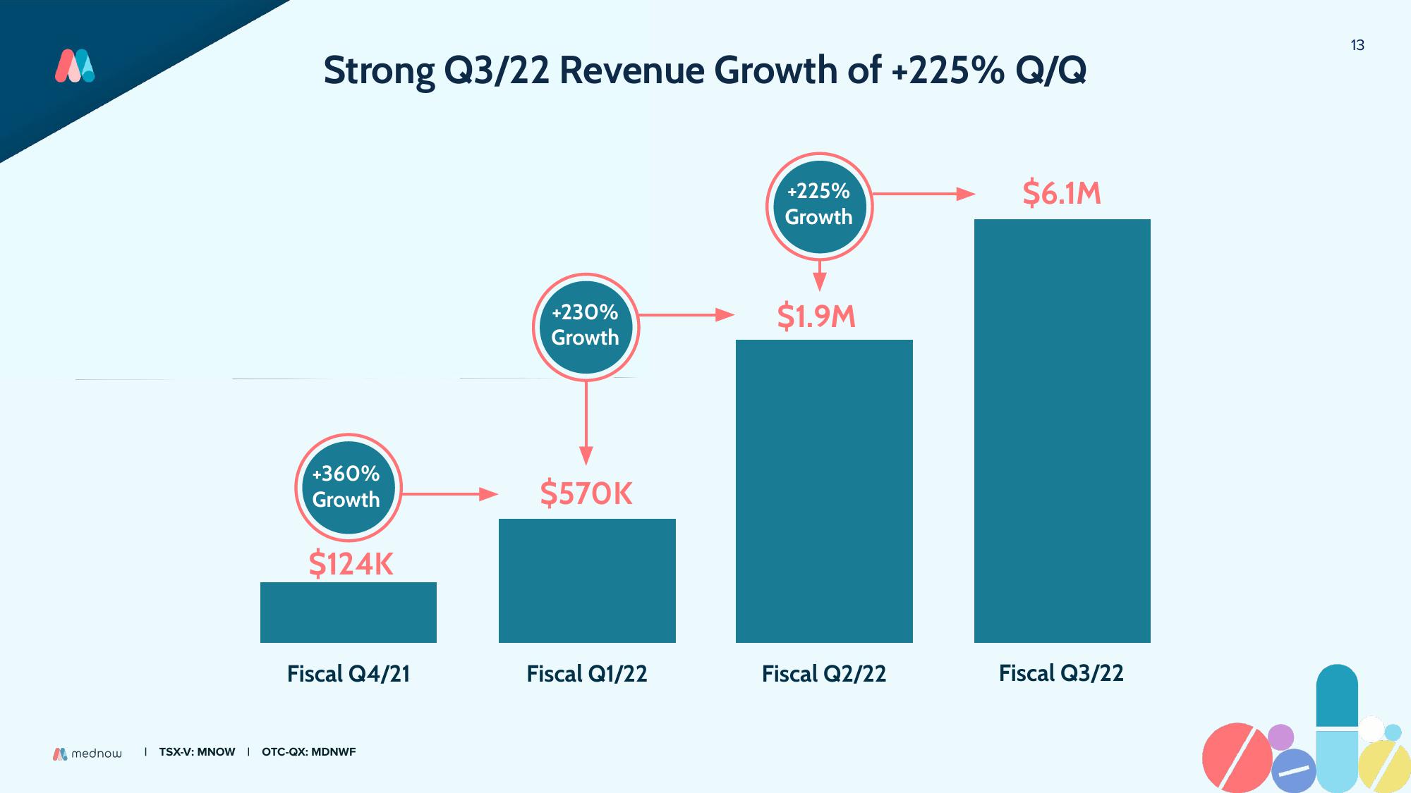 Mednow Investor Presentation Deck slide image #13