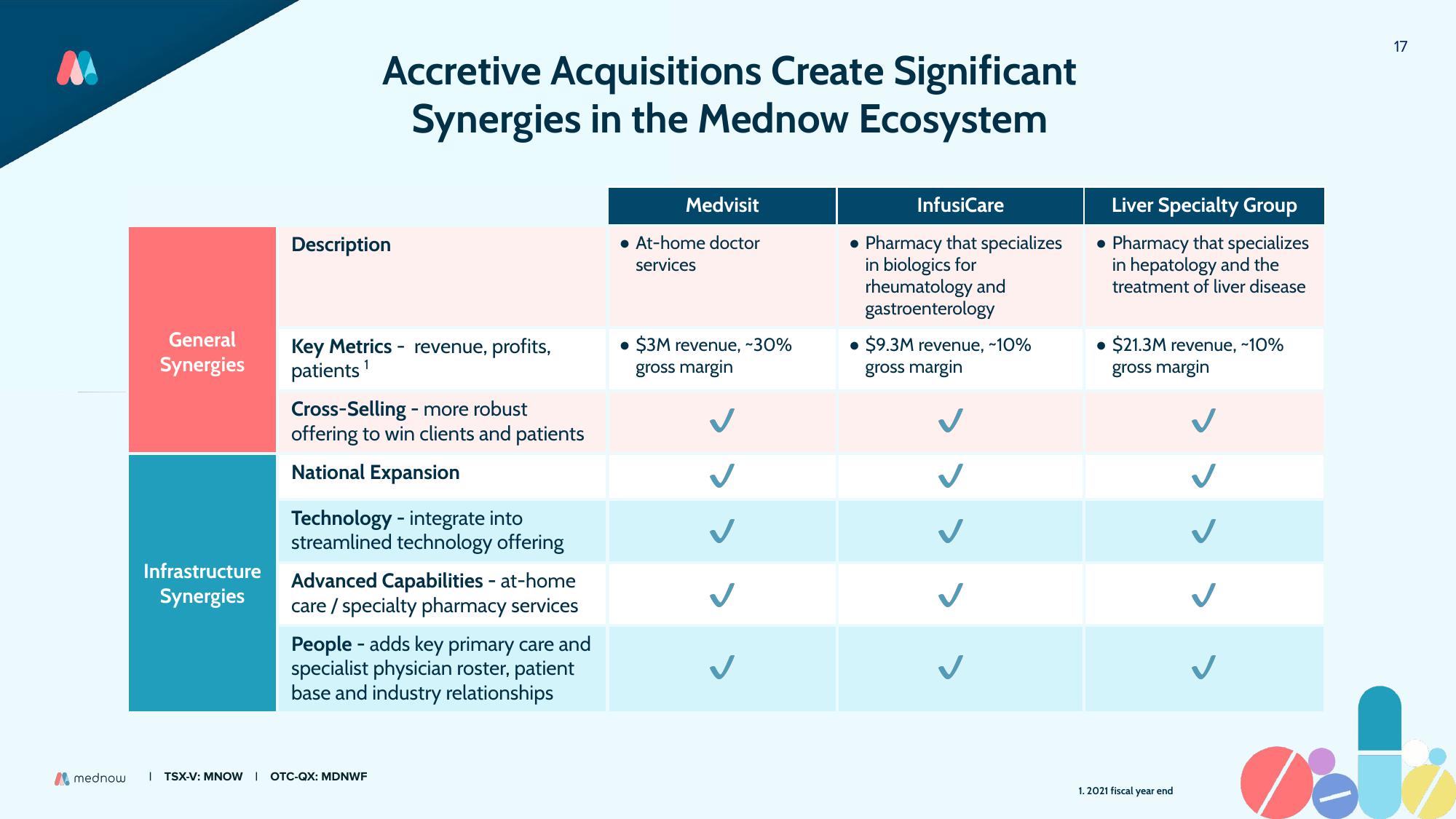 Mednow Investor Presentation Deck slide image #17