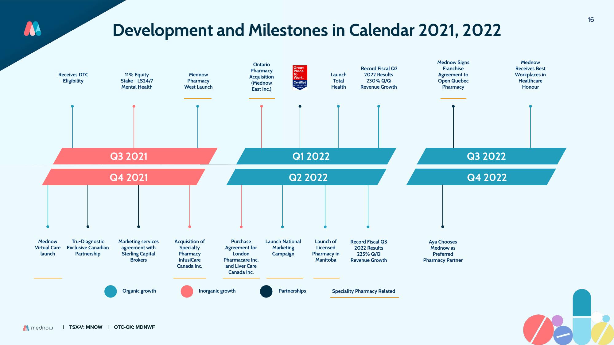 Mednow Investor Presentation Deck slide image #16