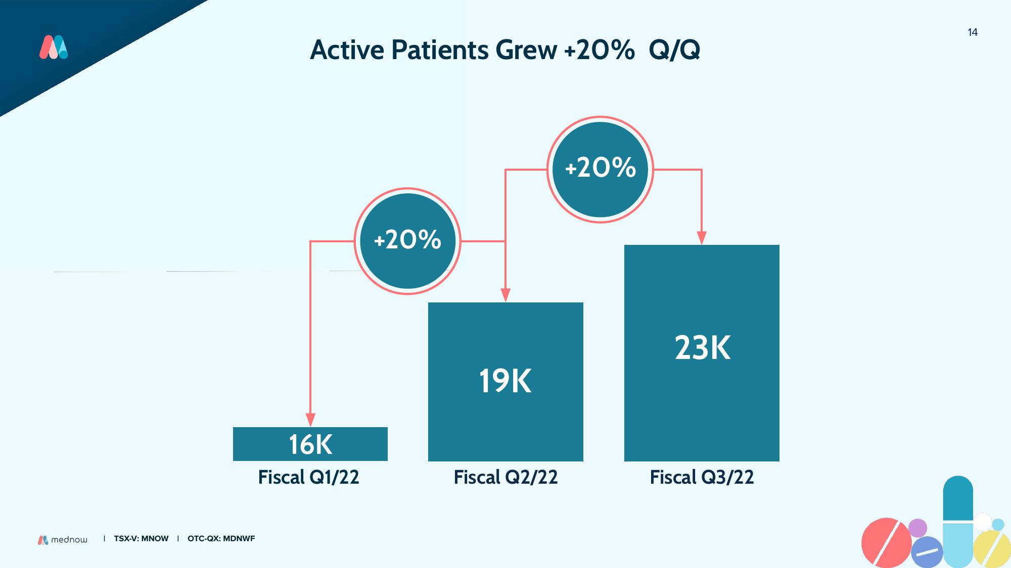 Mednow Investor Presentation Deck slide image #14