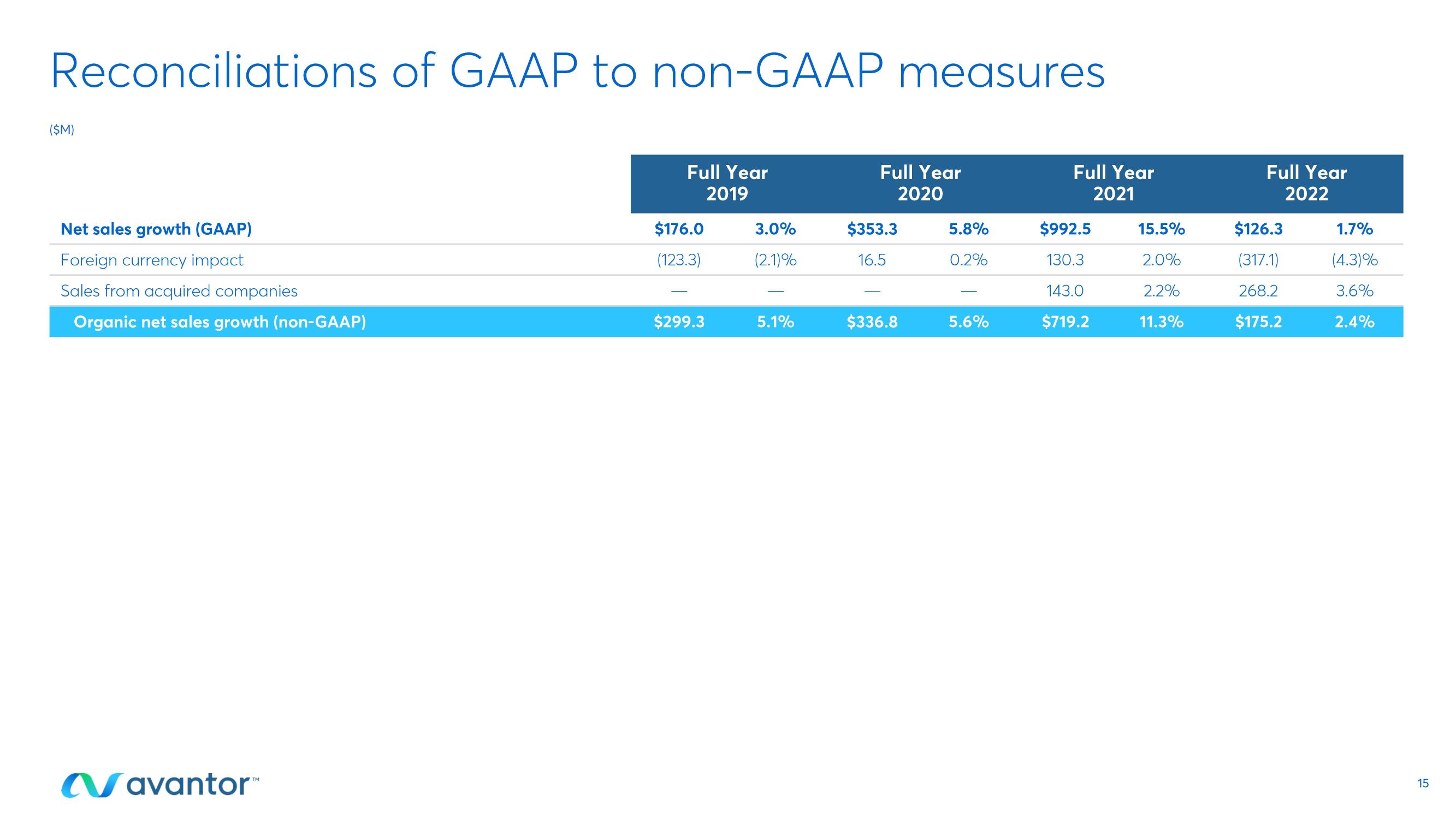 Avantor Investor Conference Presentation Deck slide image #15