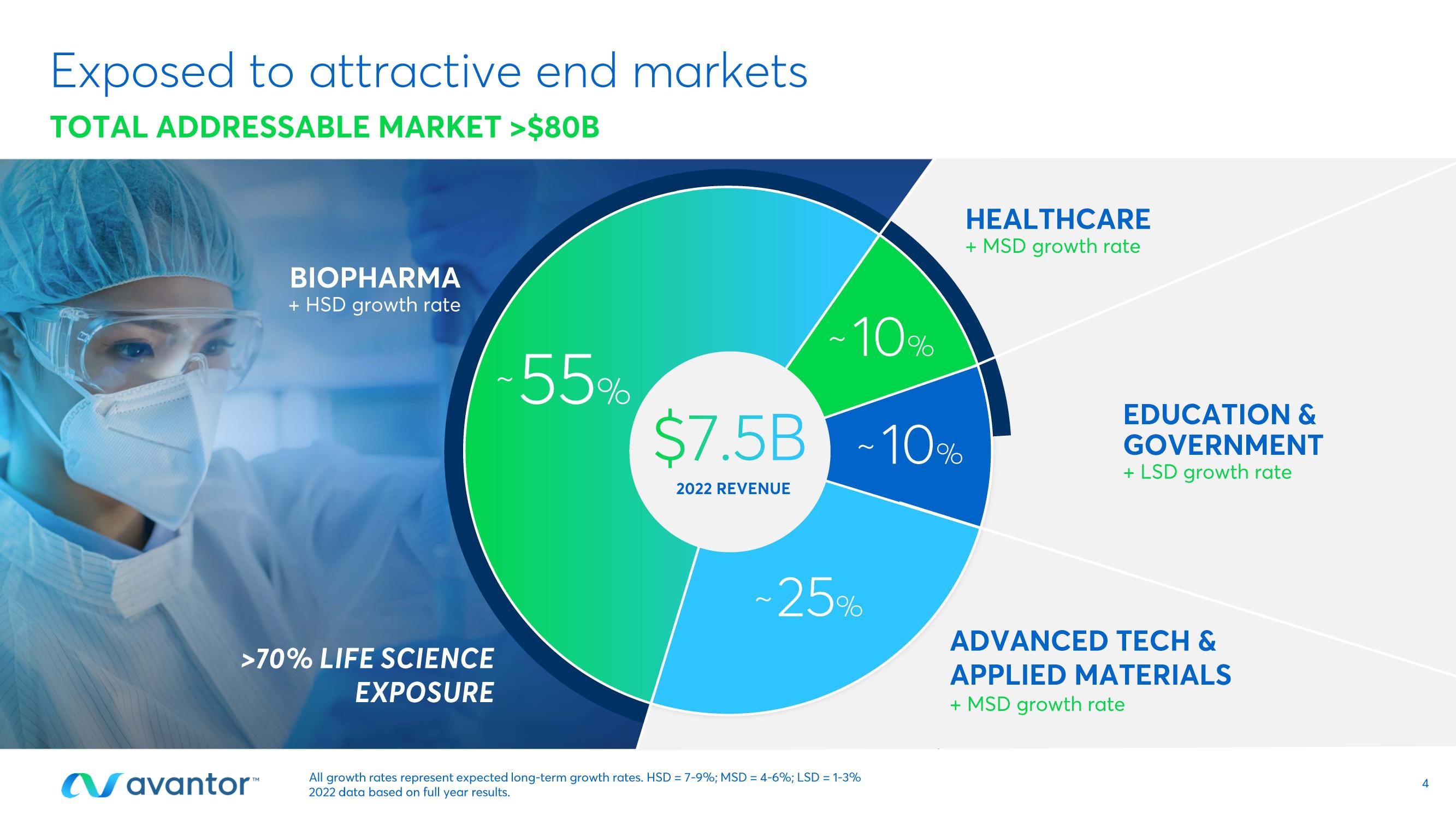 Avantor Investor Conference Presentation Deck slide image #4