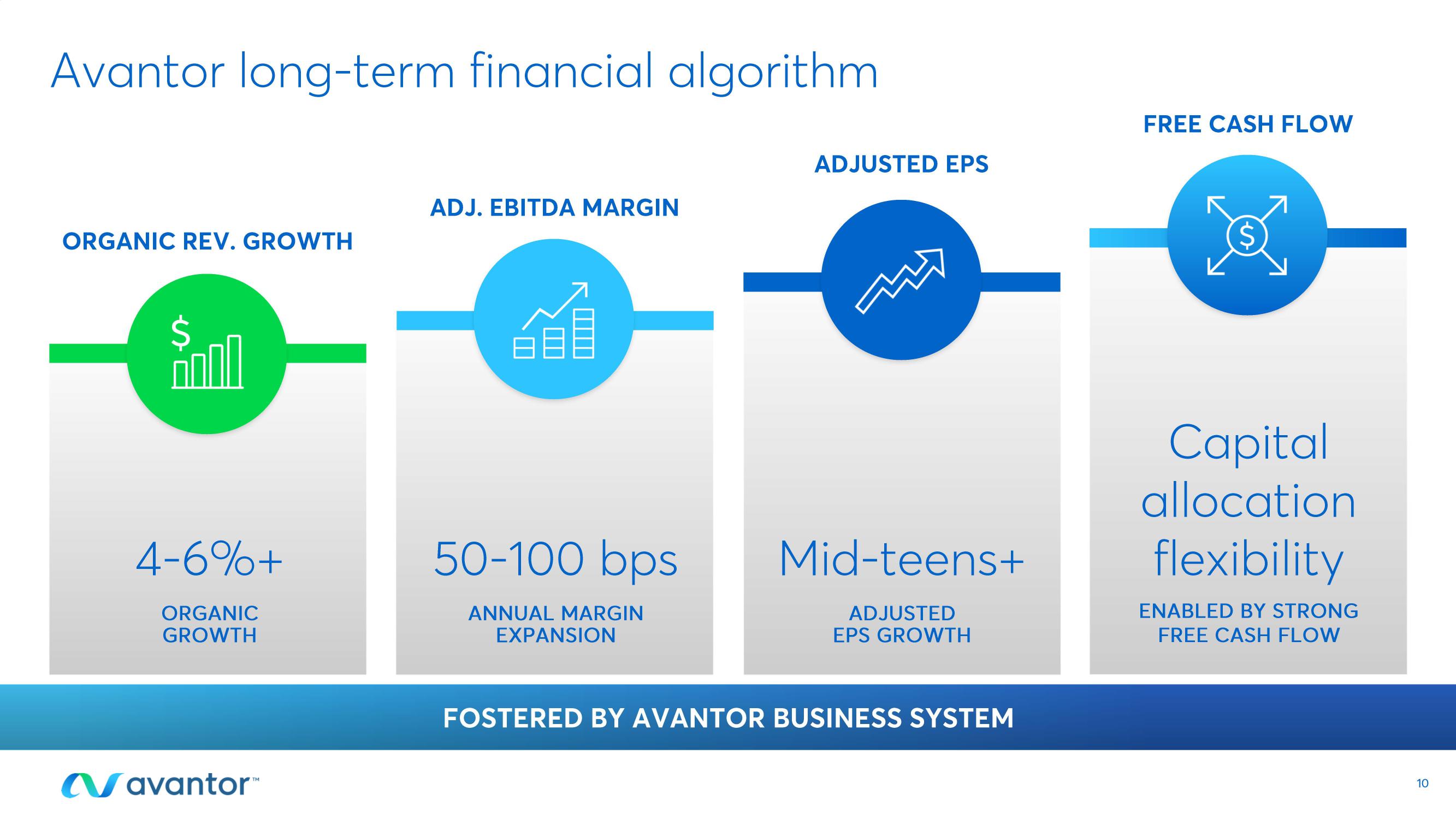 Avantor Investor Conference Presentation Deck slide image #10