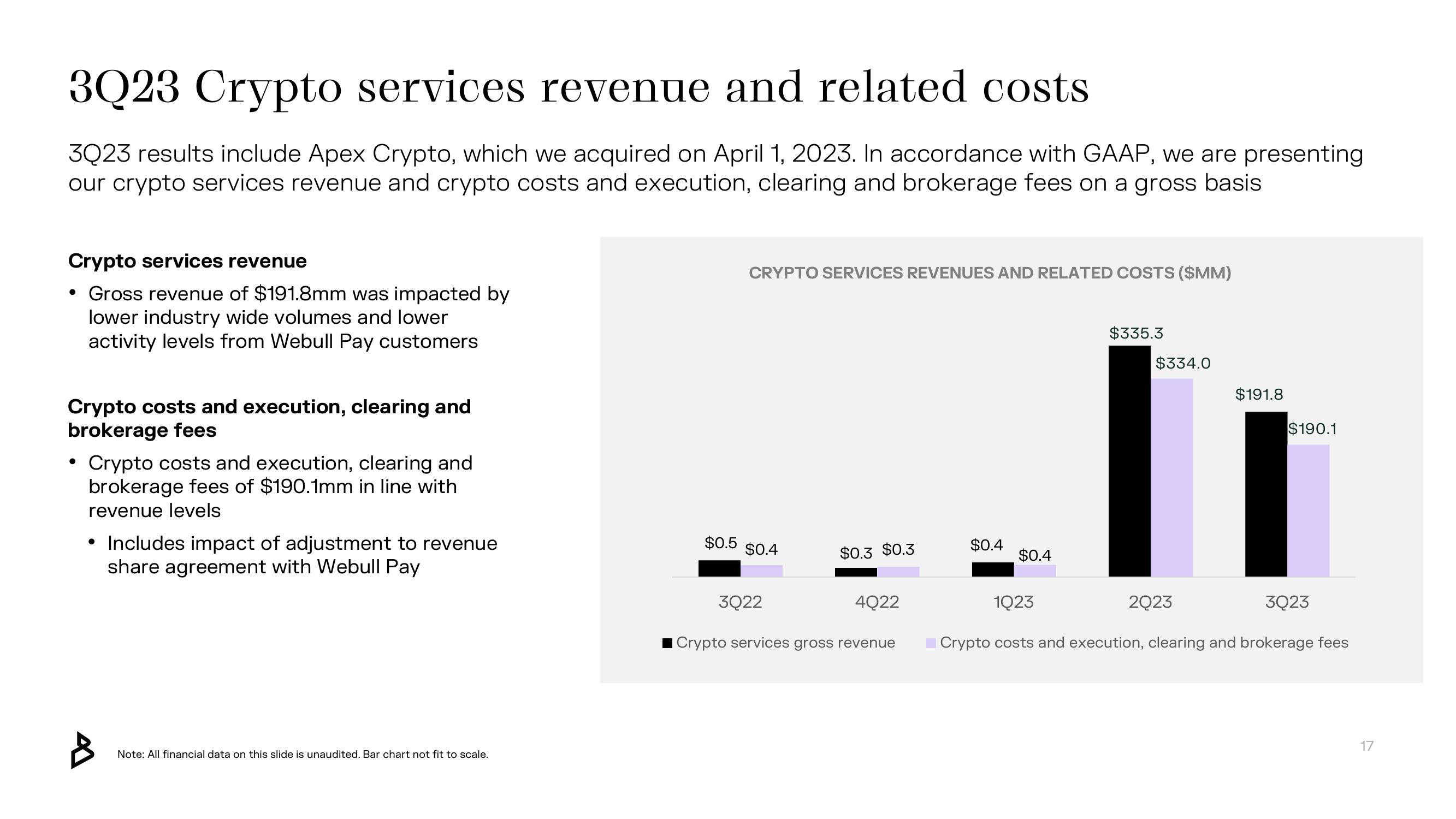 Bakkt Results Presentation Deck slide image #17