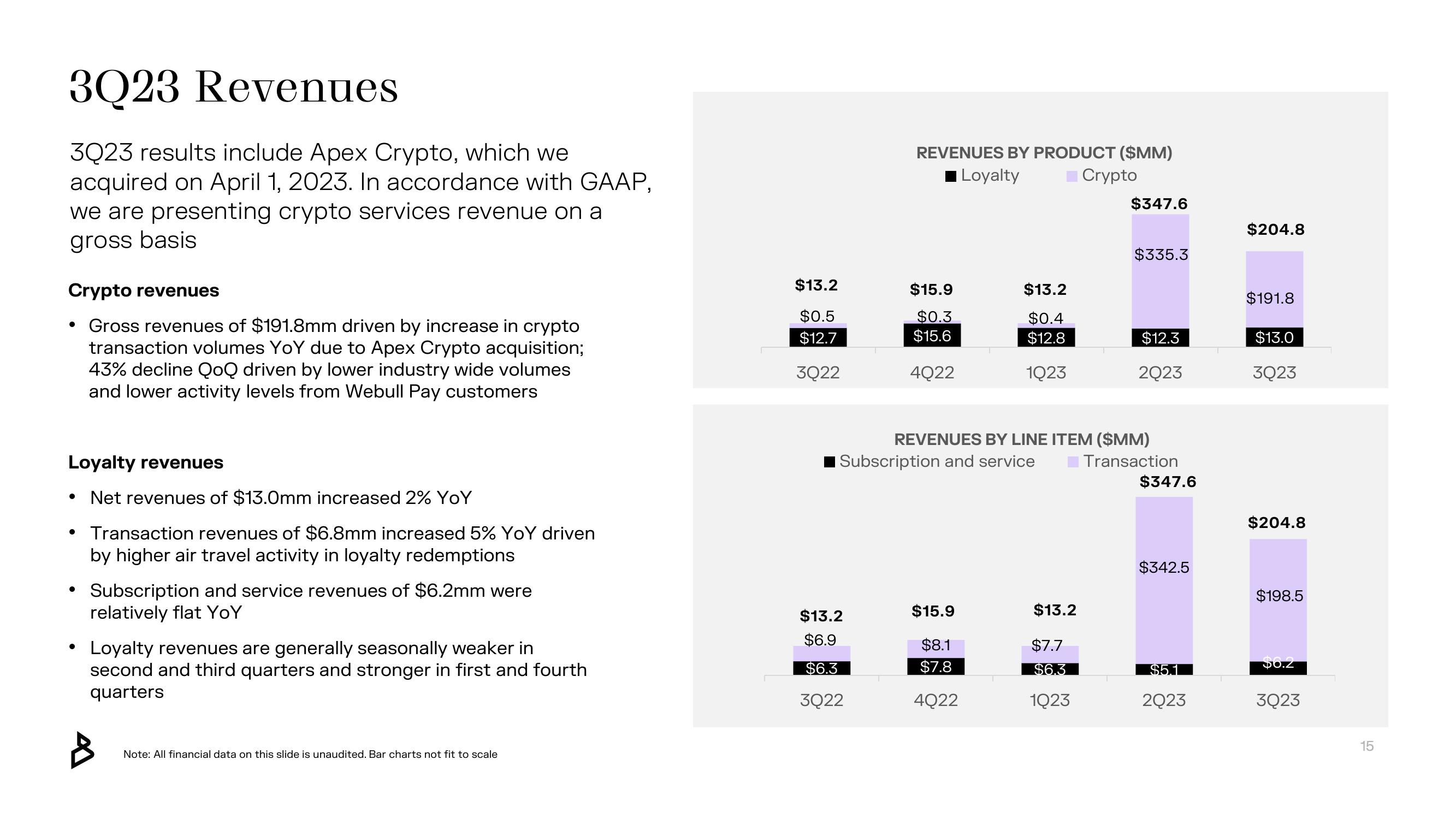 Bakkt Results Presentation Deck slide image #15