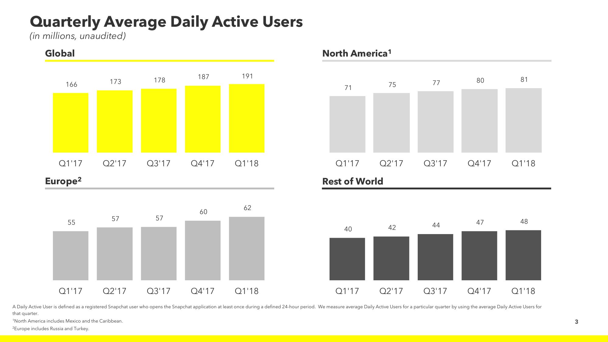 Snap Inc Results Presentation Deck slide image #3