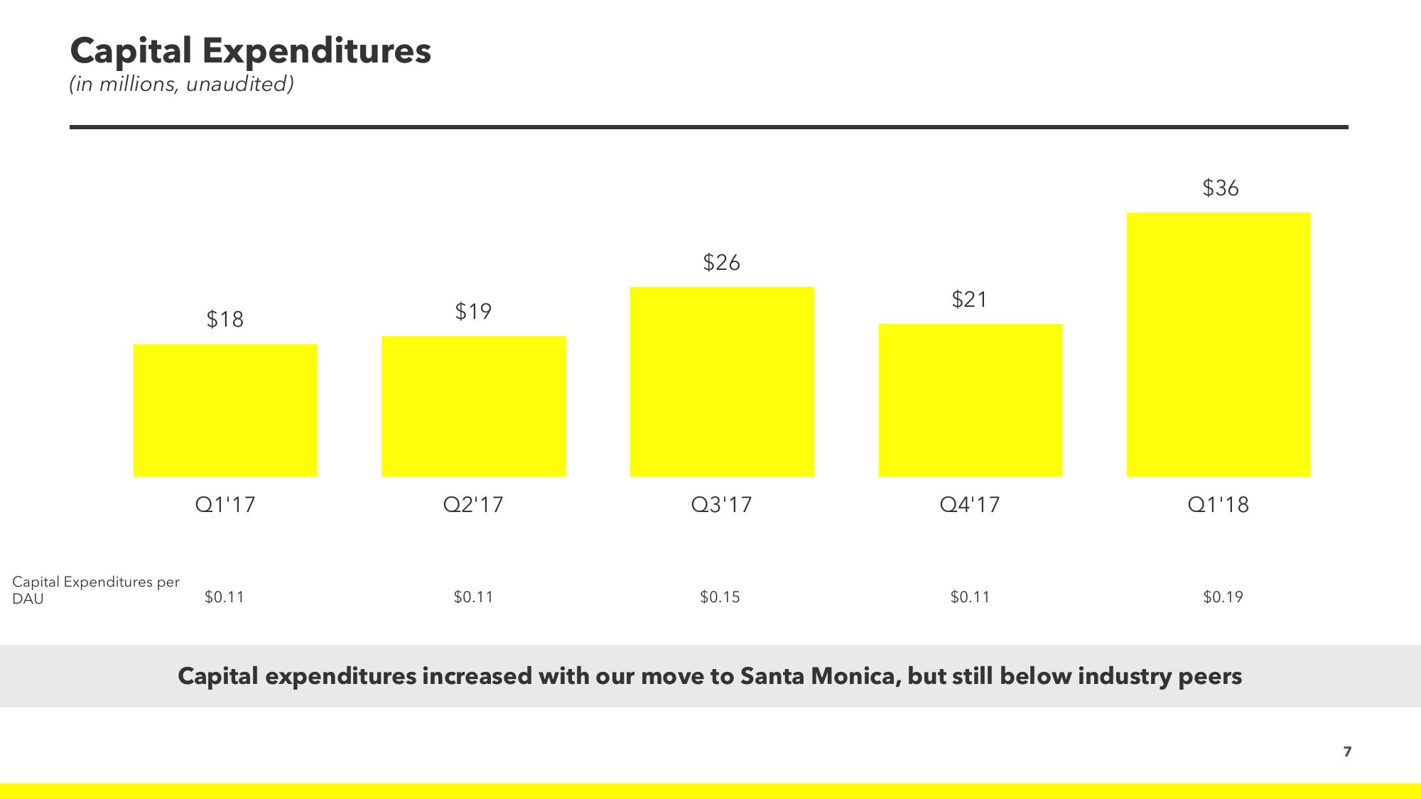 Snap Inc Results Presentation Deck slide image #7