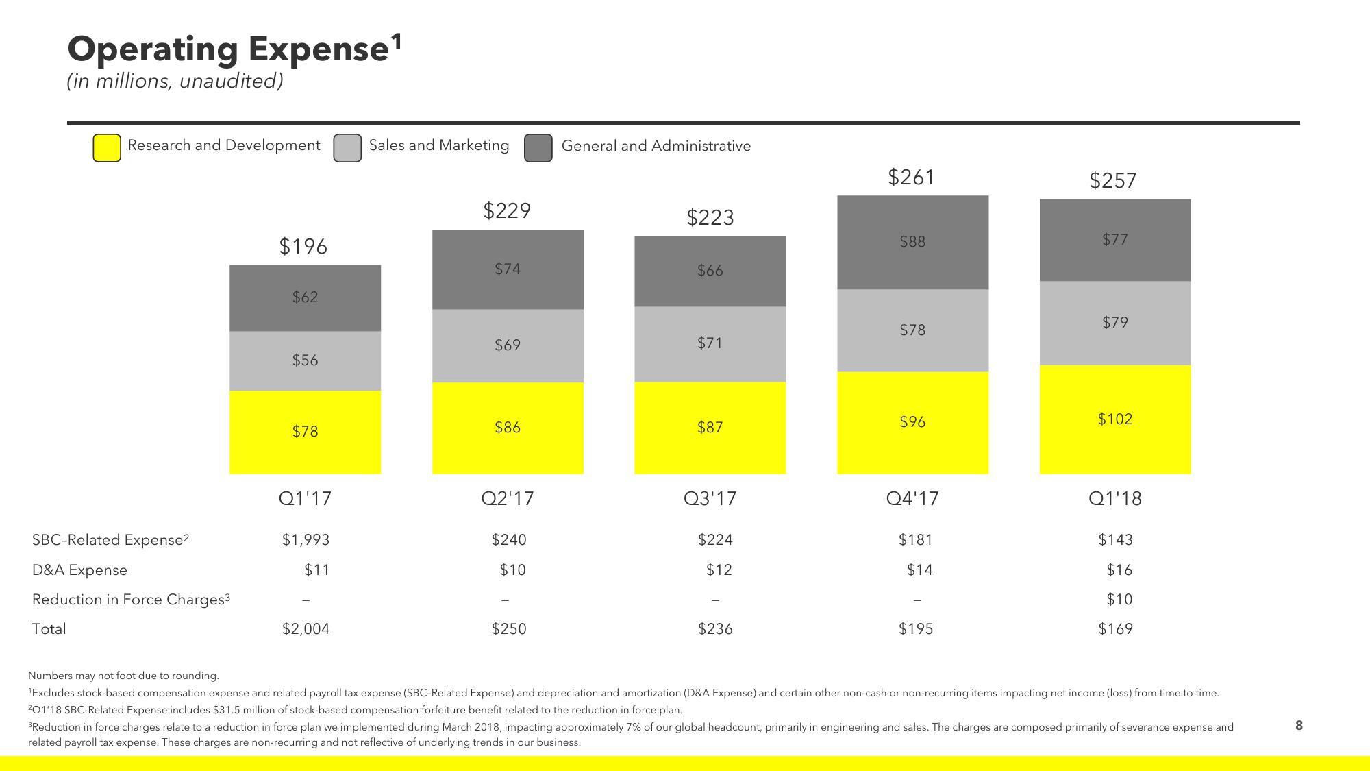 Snap Inc Results Presentation Deck slide image #8