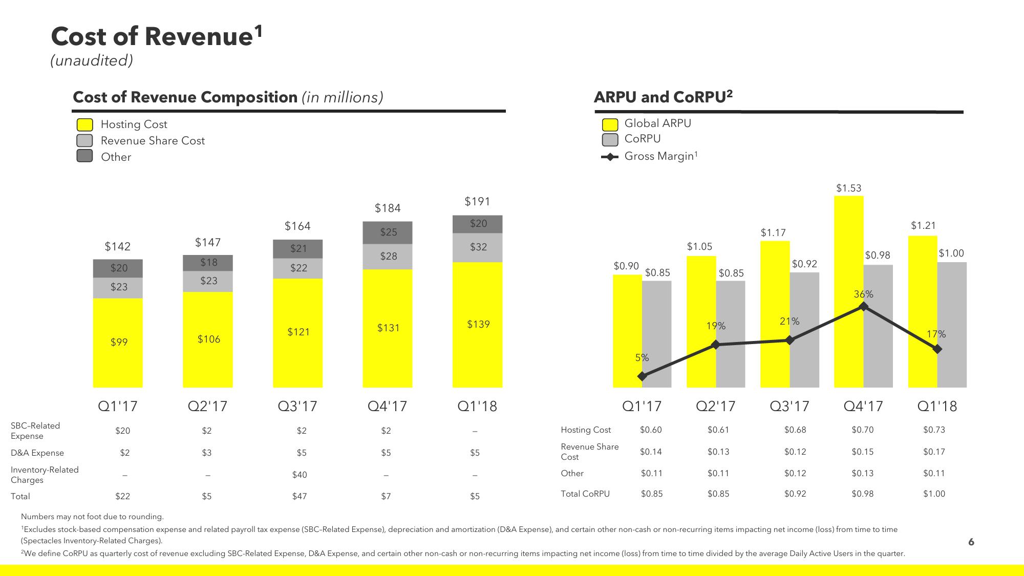 Snap Inc Results Presentation Deck slide image #6