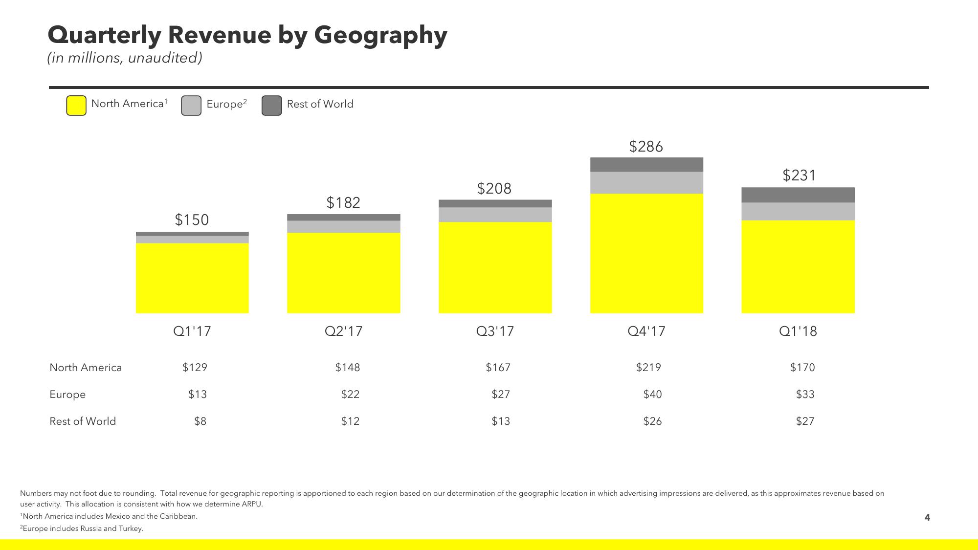 Snap Inc Results Presentation Deck slide image #4