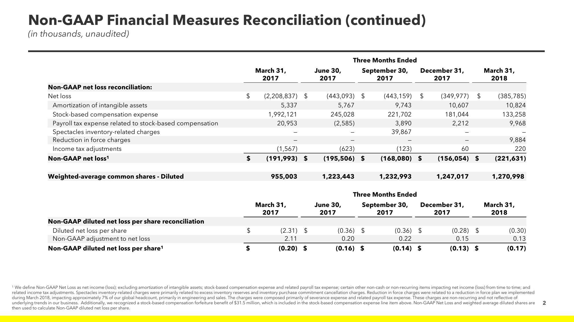 Snap Inc Results Presentation Deck slide image #12