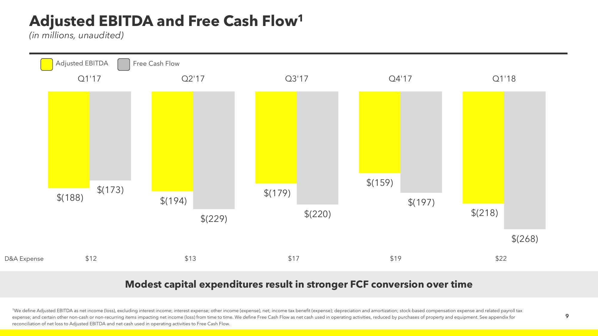 Snap Inc Results Presentation Deck slide image #9