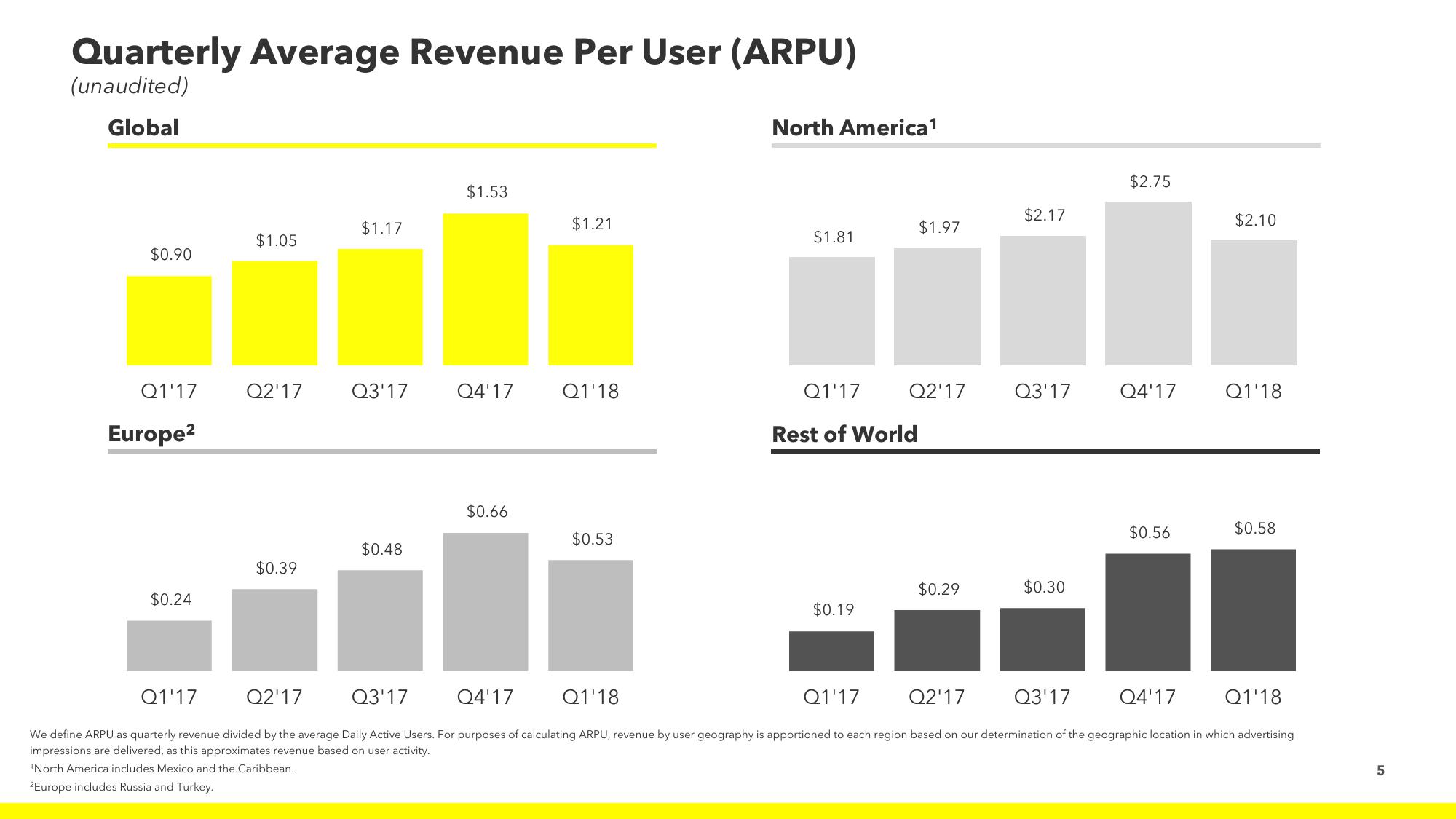 Snap Inc Results Presentation Deck slide image #5