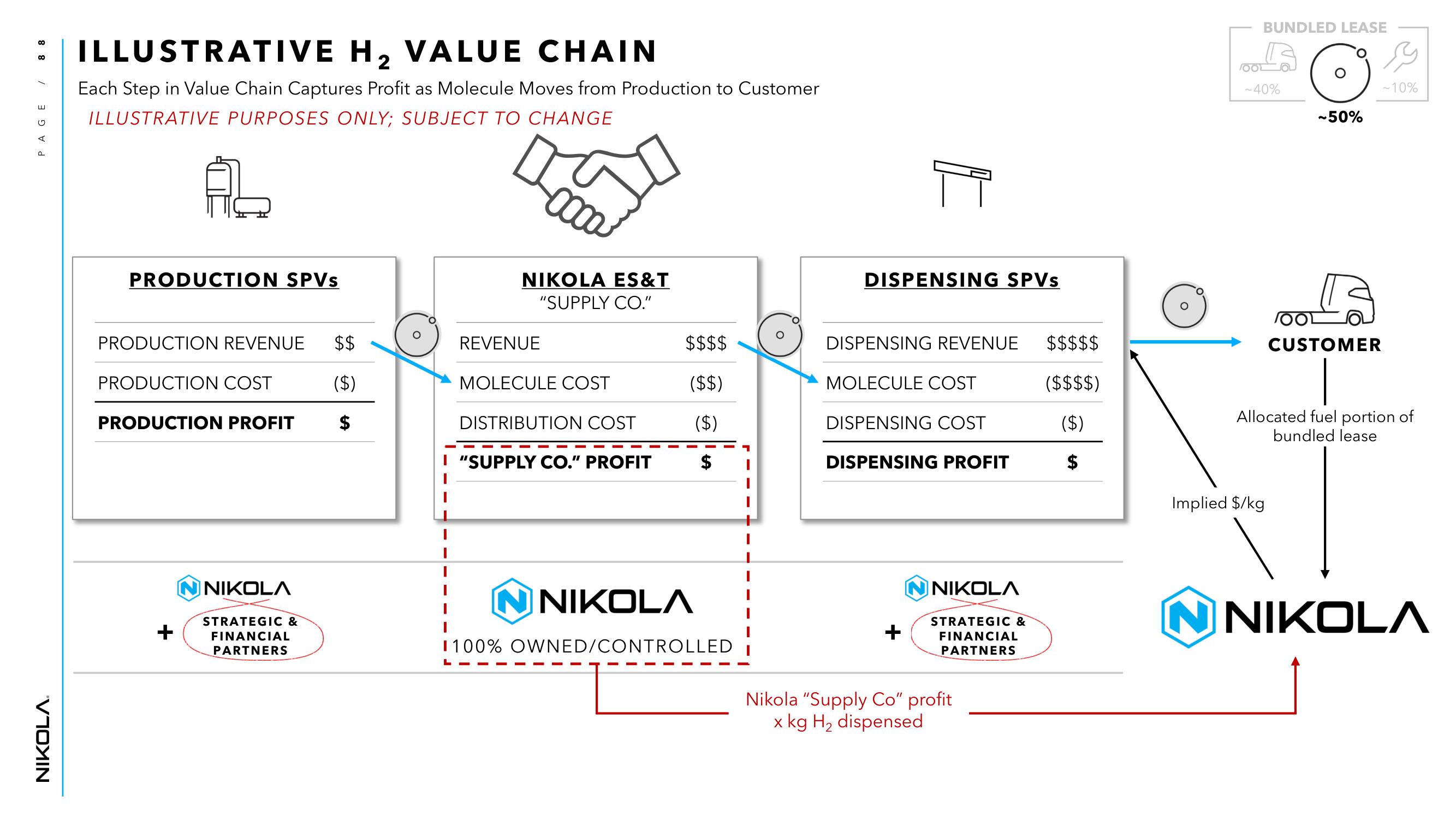 Nikola Investor Day Presentation Deck slide image #88