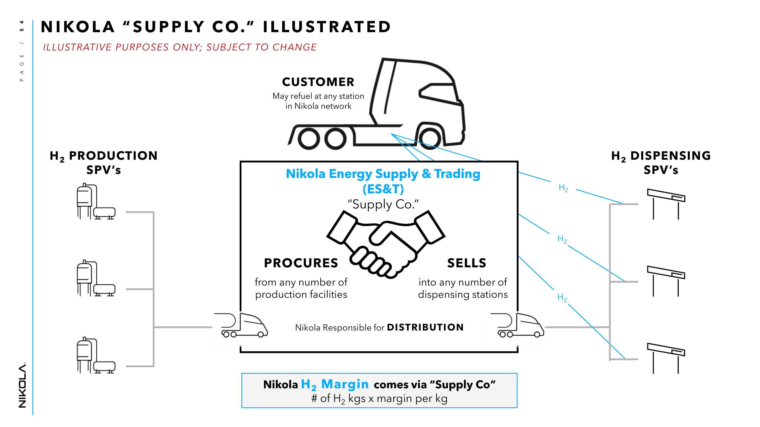 Nikola Investor Day Presentation Deck slide image #54