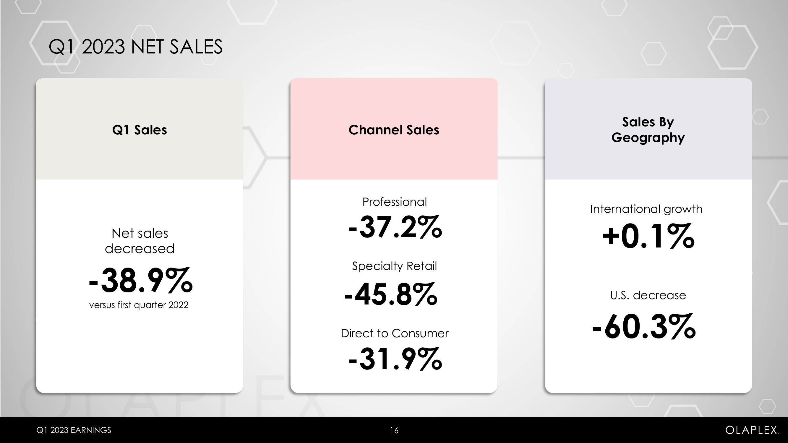 Olaplex Results Presentation Deck slide image #16