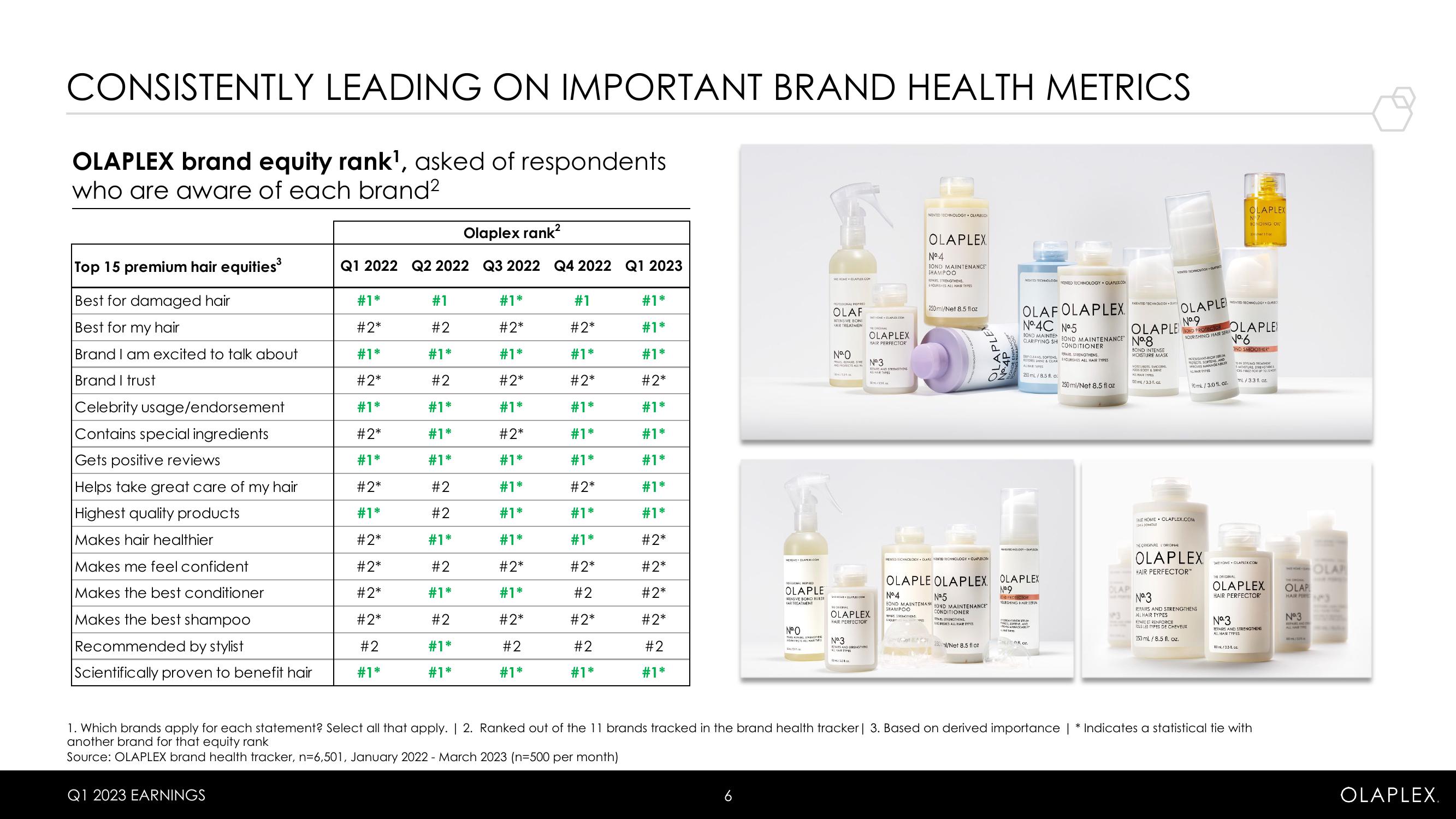 Olaplex Results Presentation Deck slide image #6