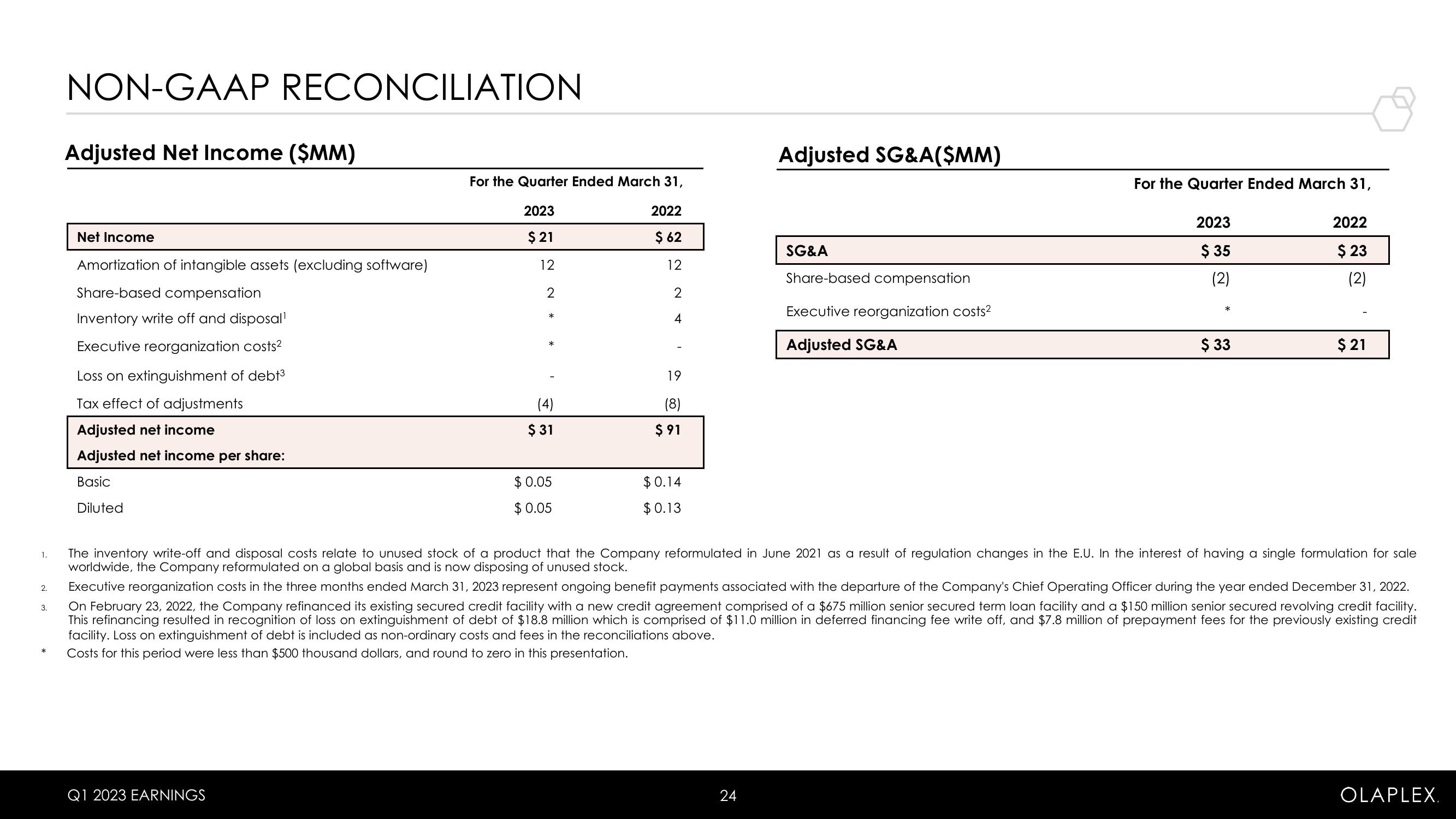 Olaplex Results Presentation Deck slide image #24