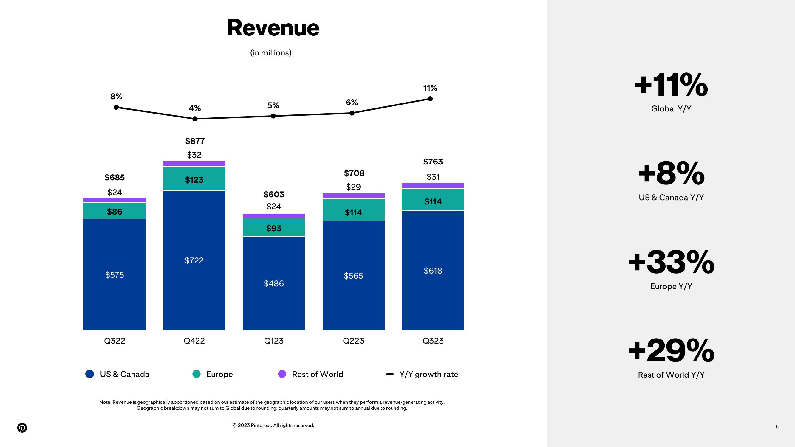 Pinterest Results Presentation Deck slide image #6