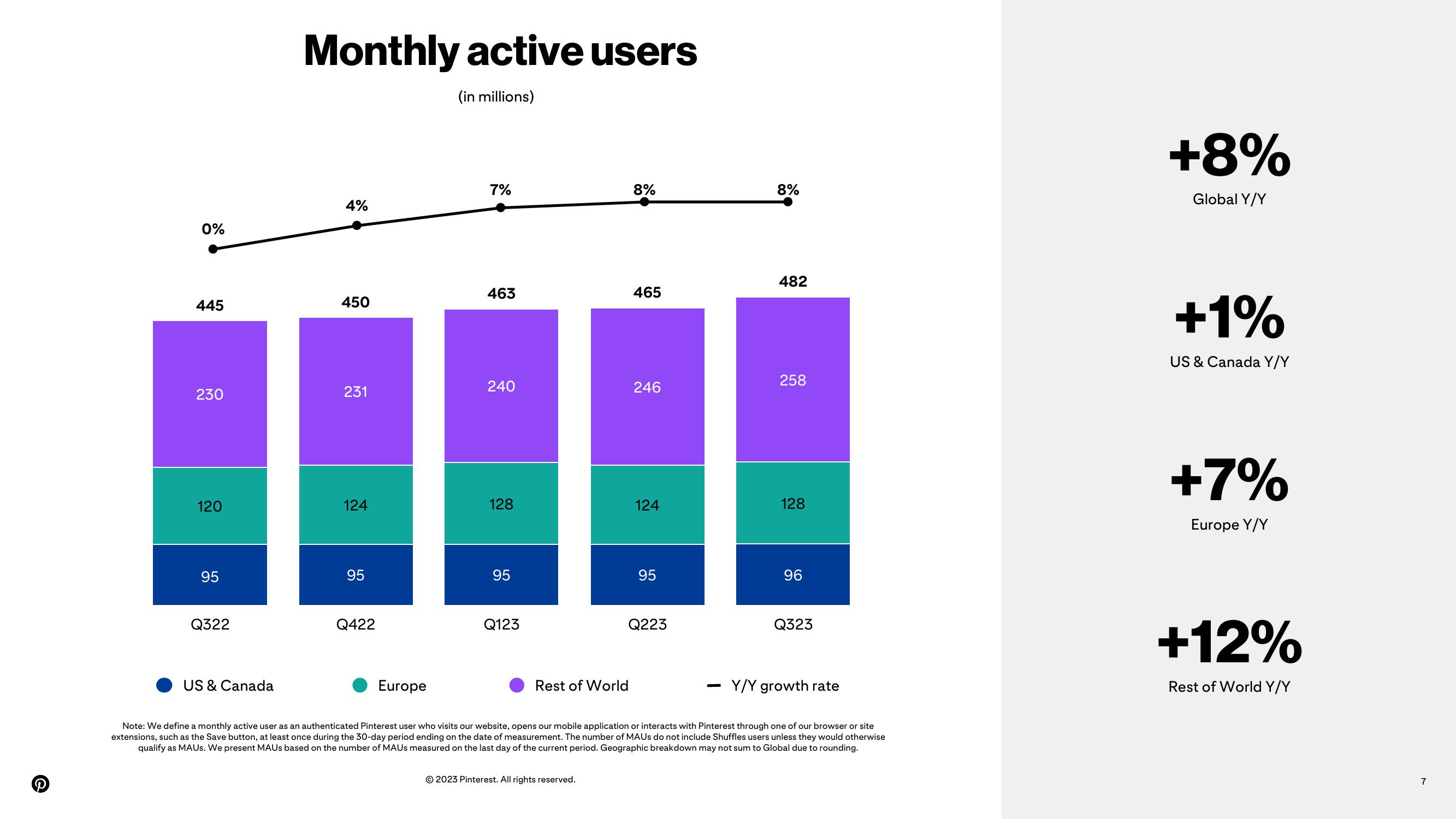 Pinterest Results Presentation Deck slide image #7